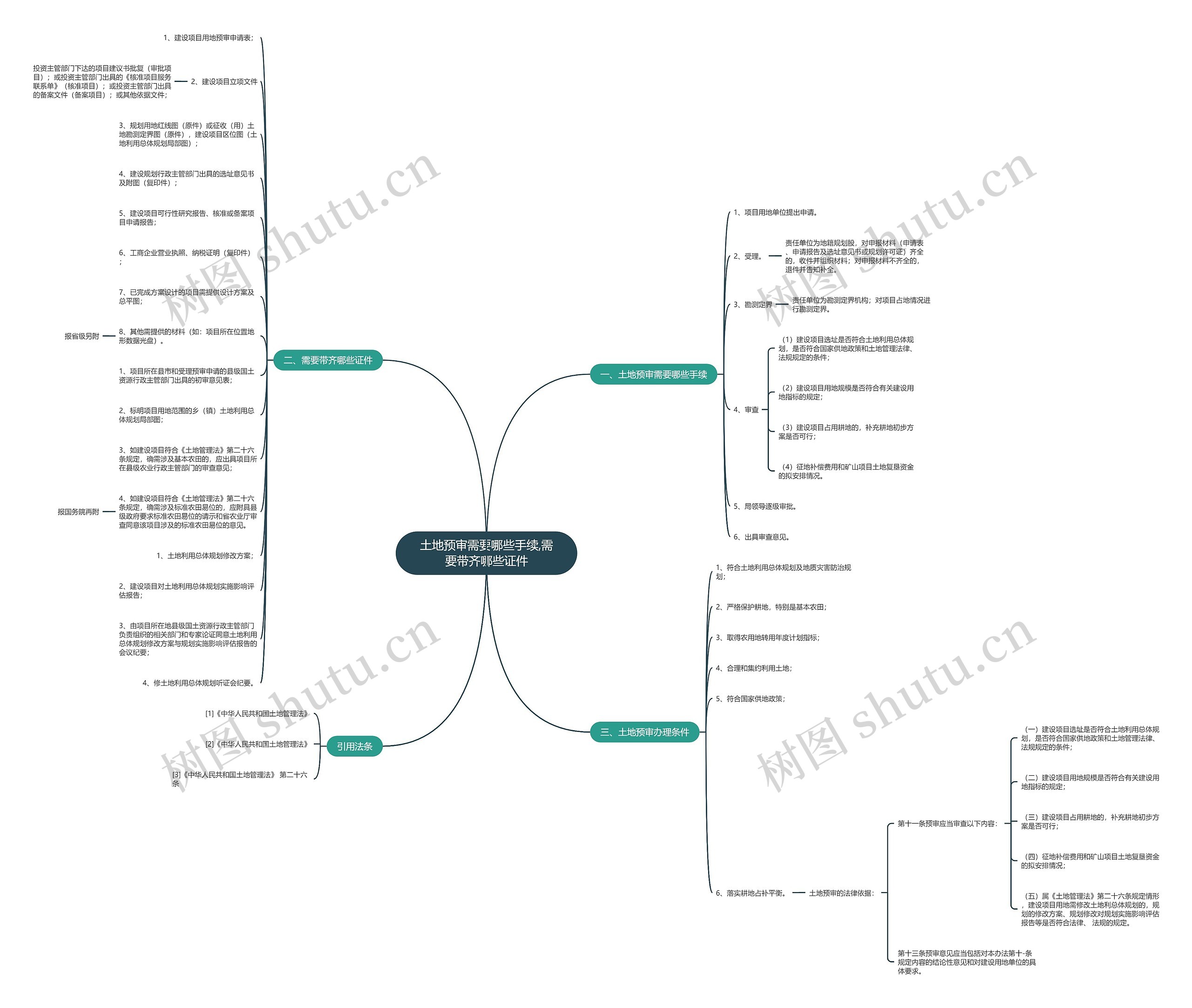 土地预审需要哪些手续,需要带齐哪些证件思维导图