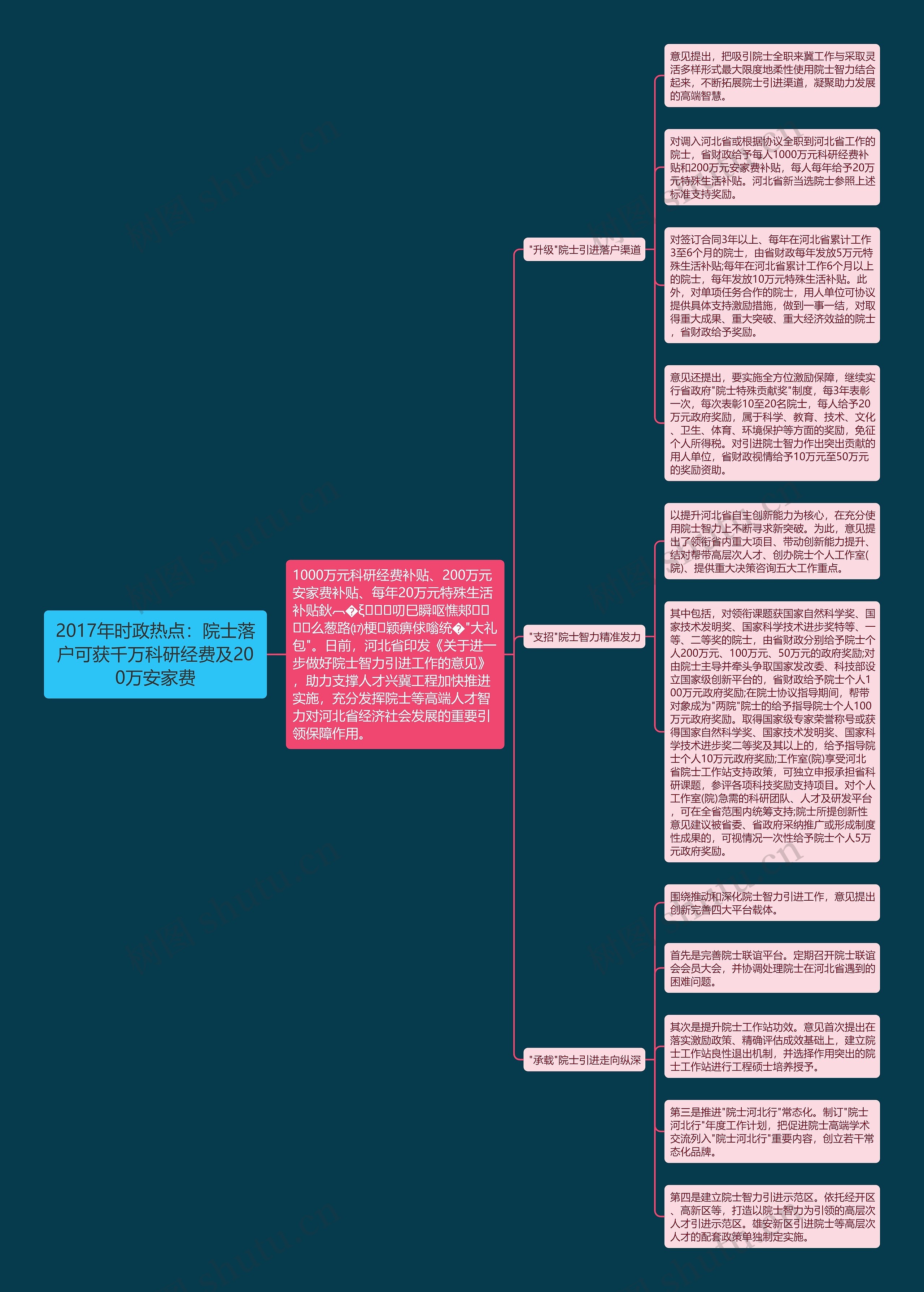 2017年时政热点：院士落户可获千万科研经费及200万安家费思维导图