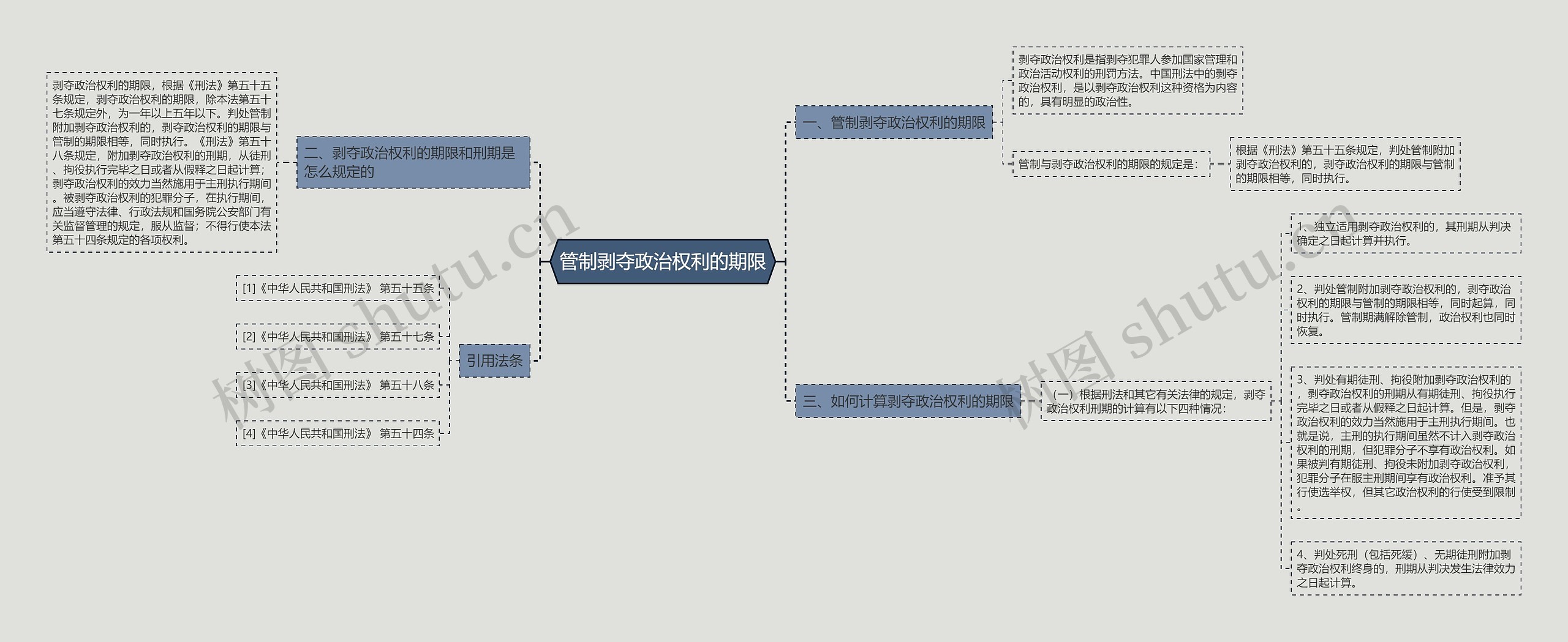 管制剥夺政治权利的期限思维导图