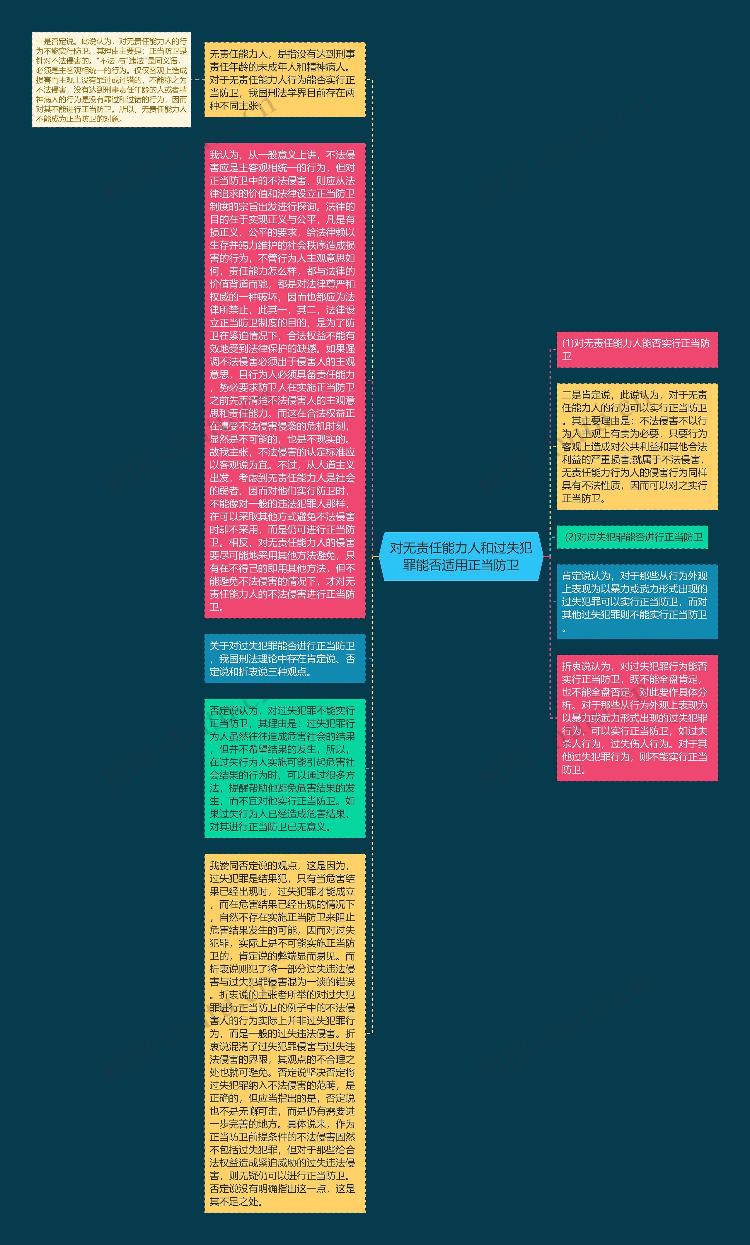 对无责任能力人和过失犯罪能否适用正当防卫思维导图