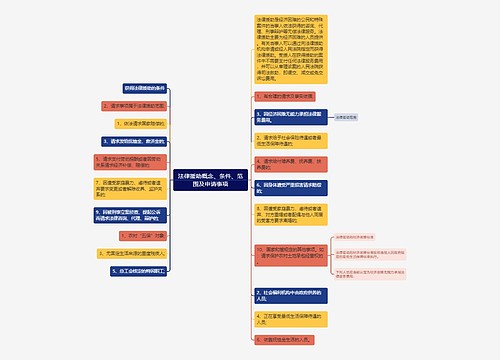 法律援助概念、条件、范围及申请事项