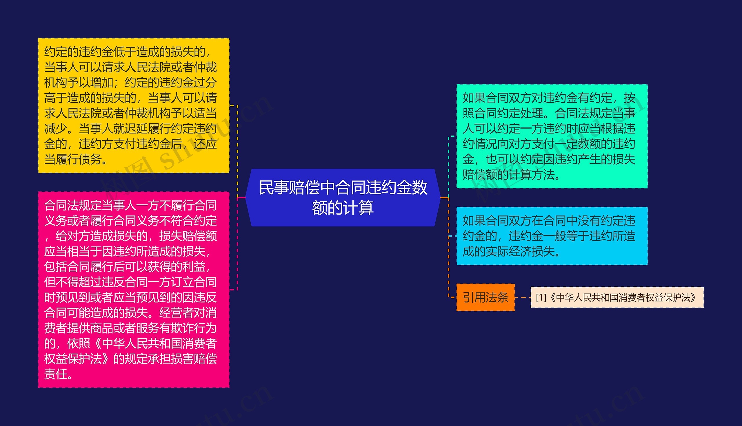 民事赔偿中合同违约金数额的计算思维导图