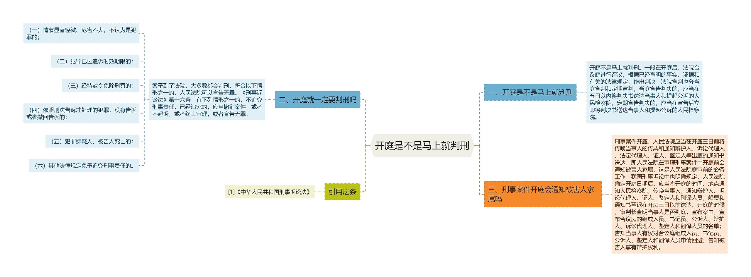 开庭是不是马上就判刑思维导图