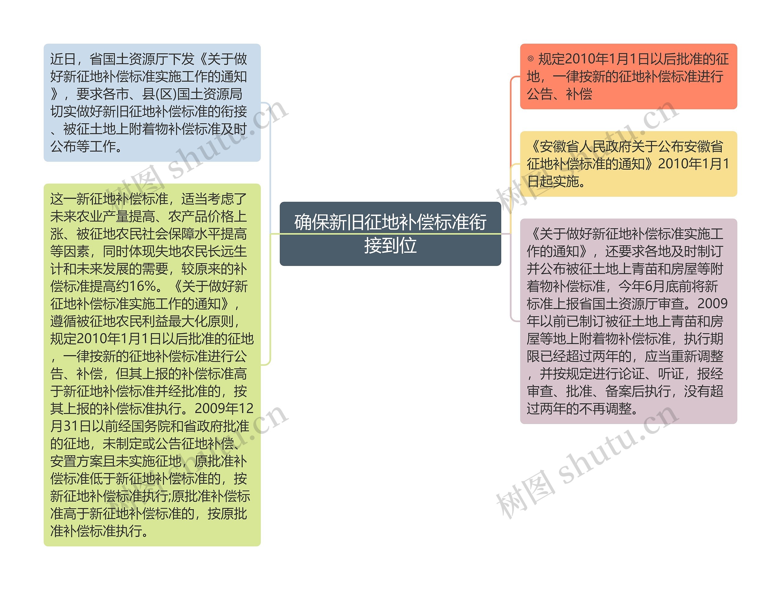 确保新旧征地补偿标准衔接到位思维导图