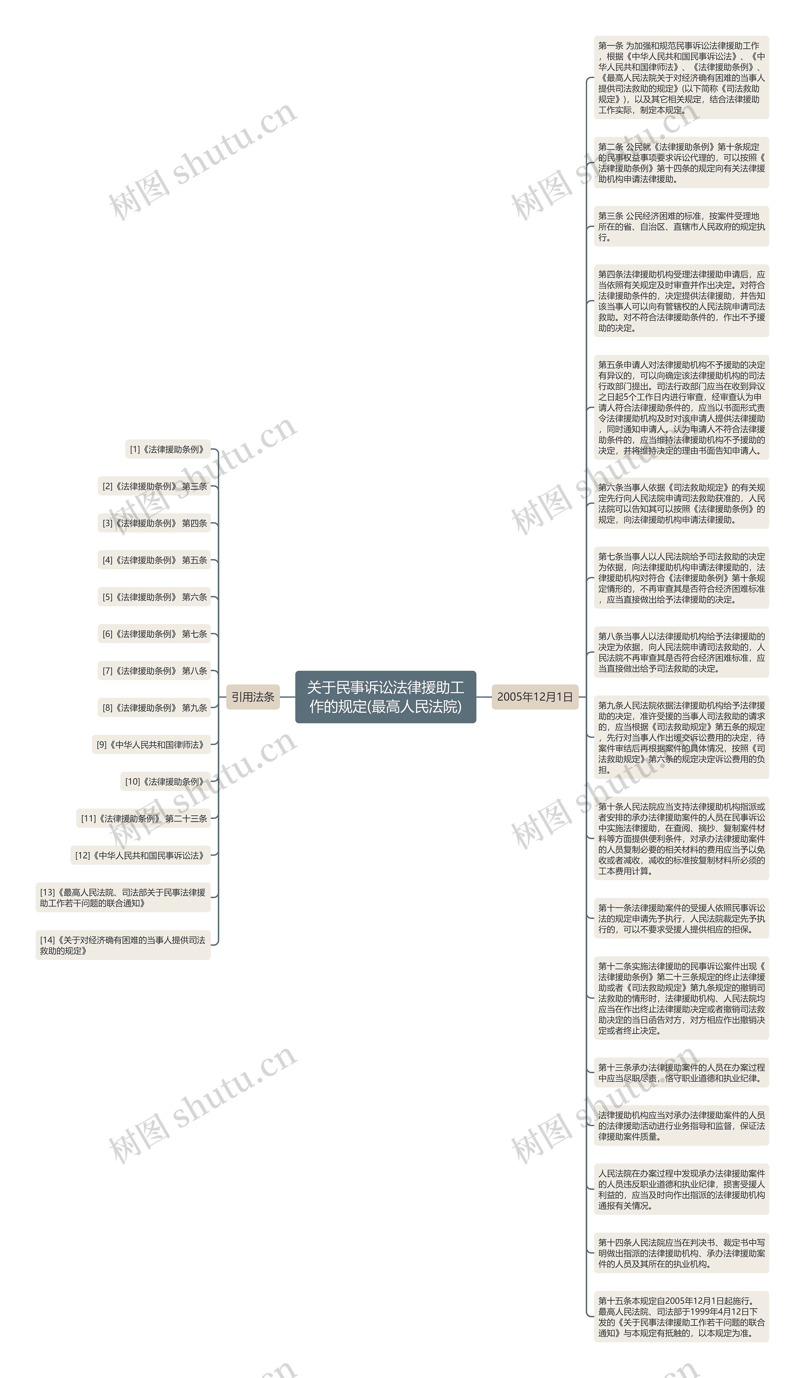 关于民事诉讼法律援助工作的规定(最高人民法院)思维导图