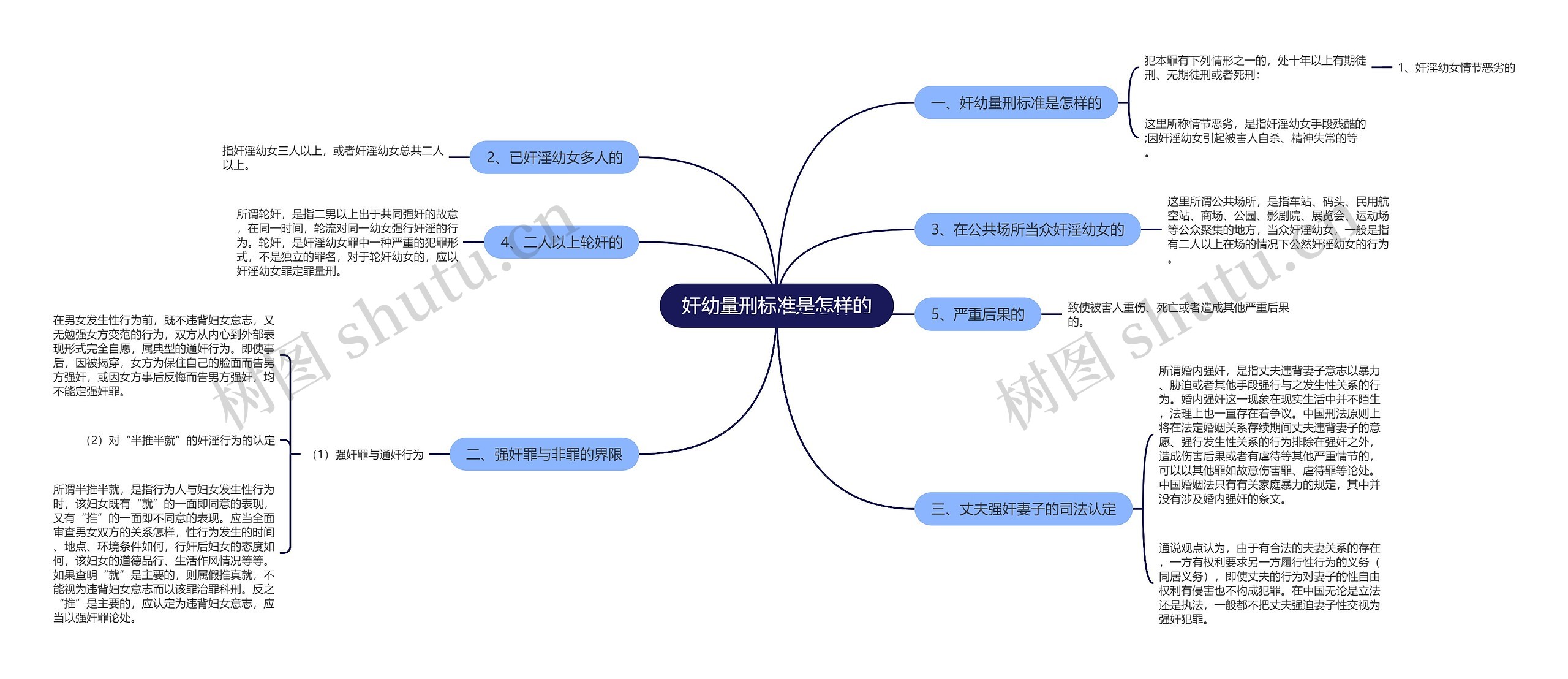 奸幼量刑标准是怎样的思维导图