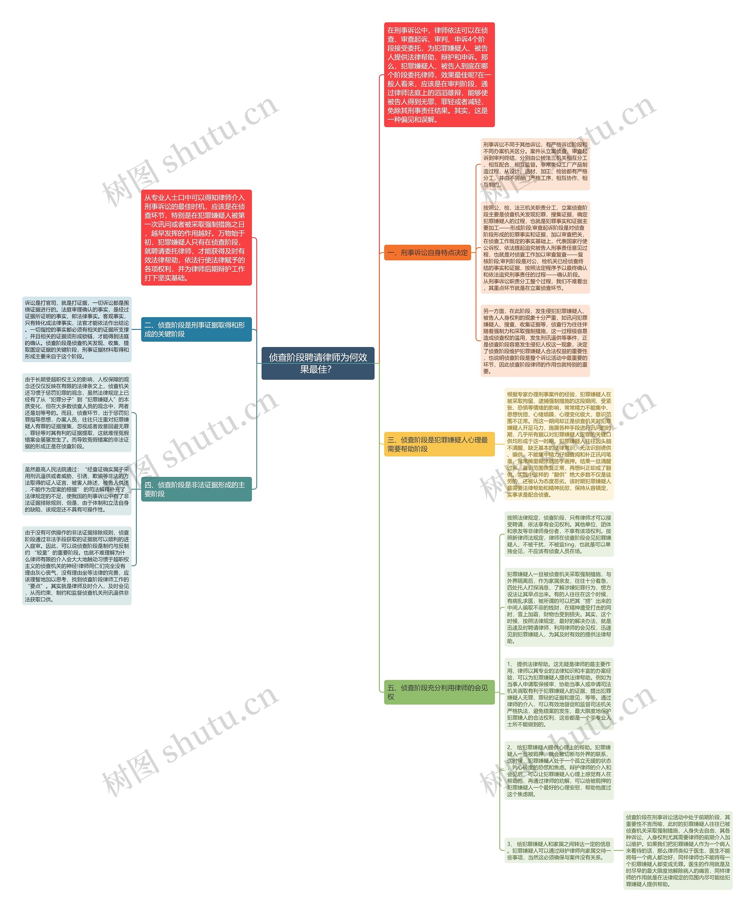 侦查阶段聘请律师为何效果最佳？思维导图