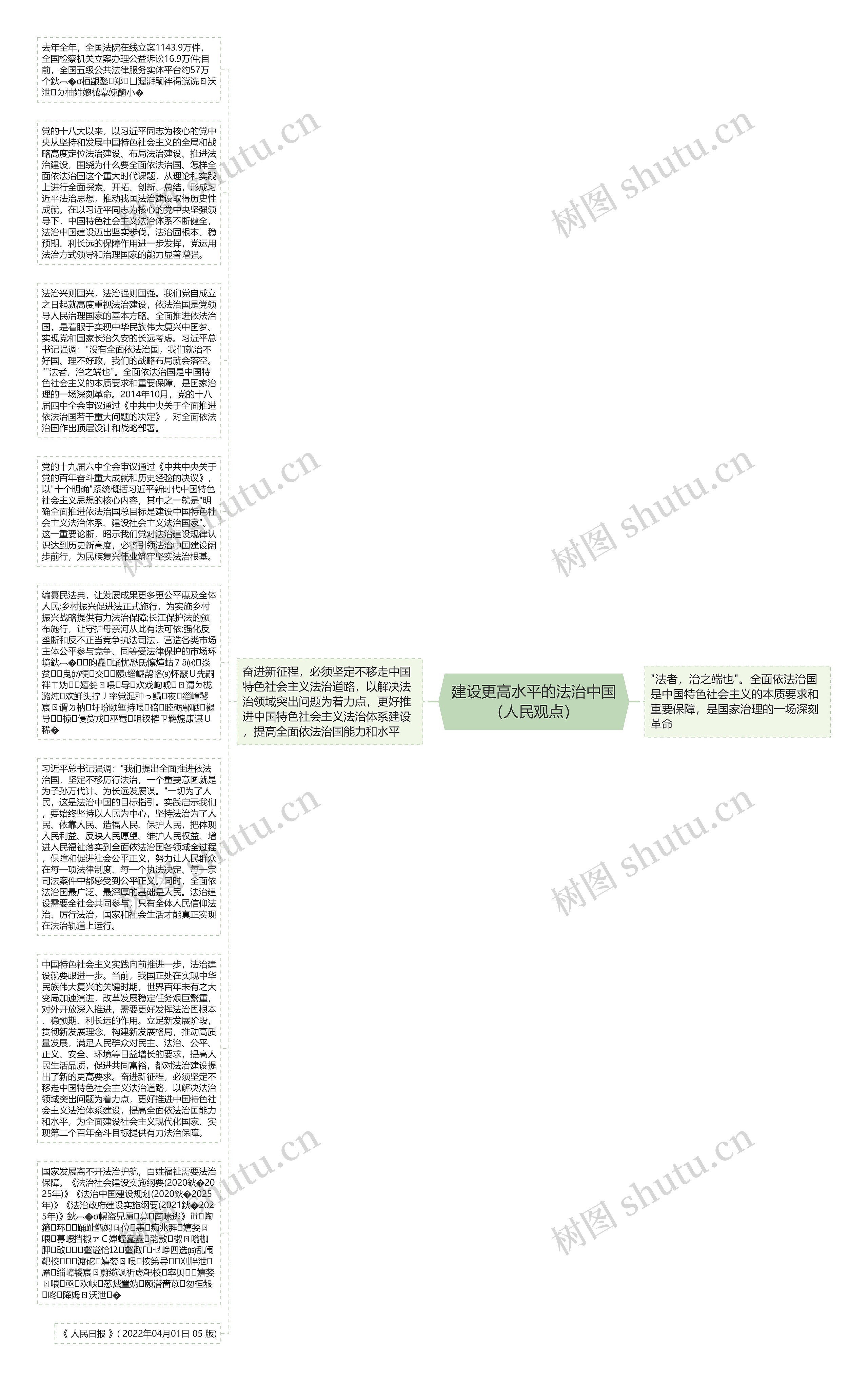 建设更高水平的法治中国（人民观点）思维导图