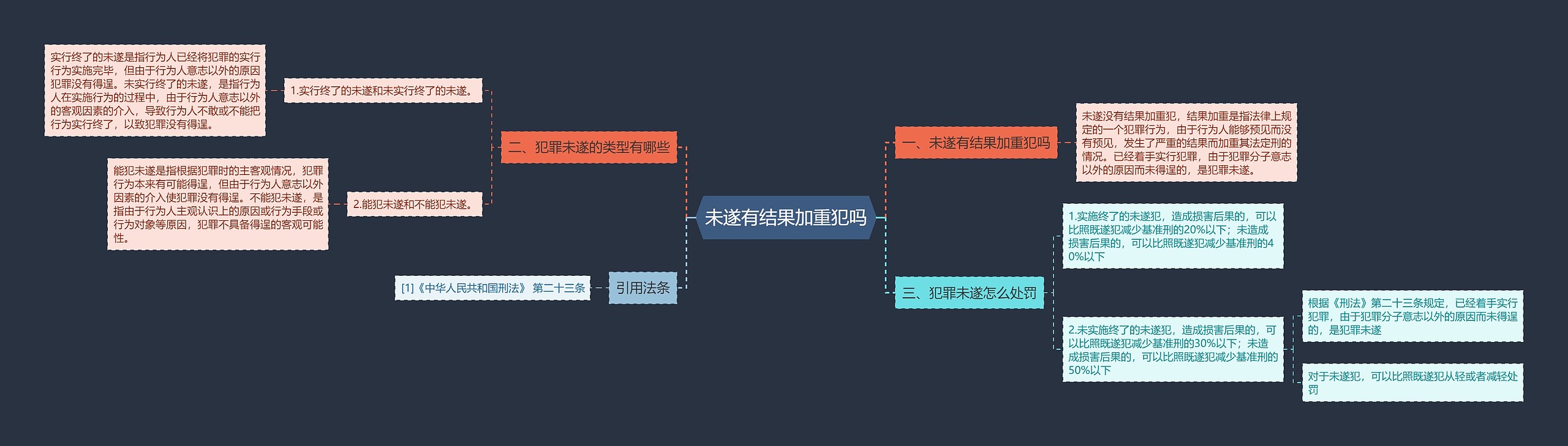 未遂有结果加重犯吗思维导图