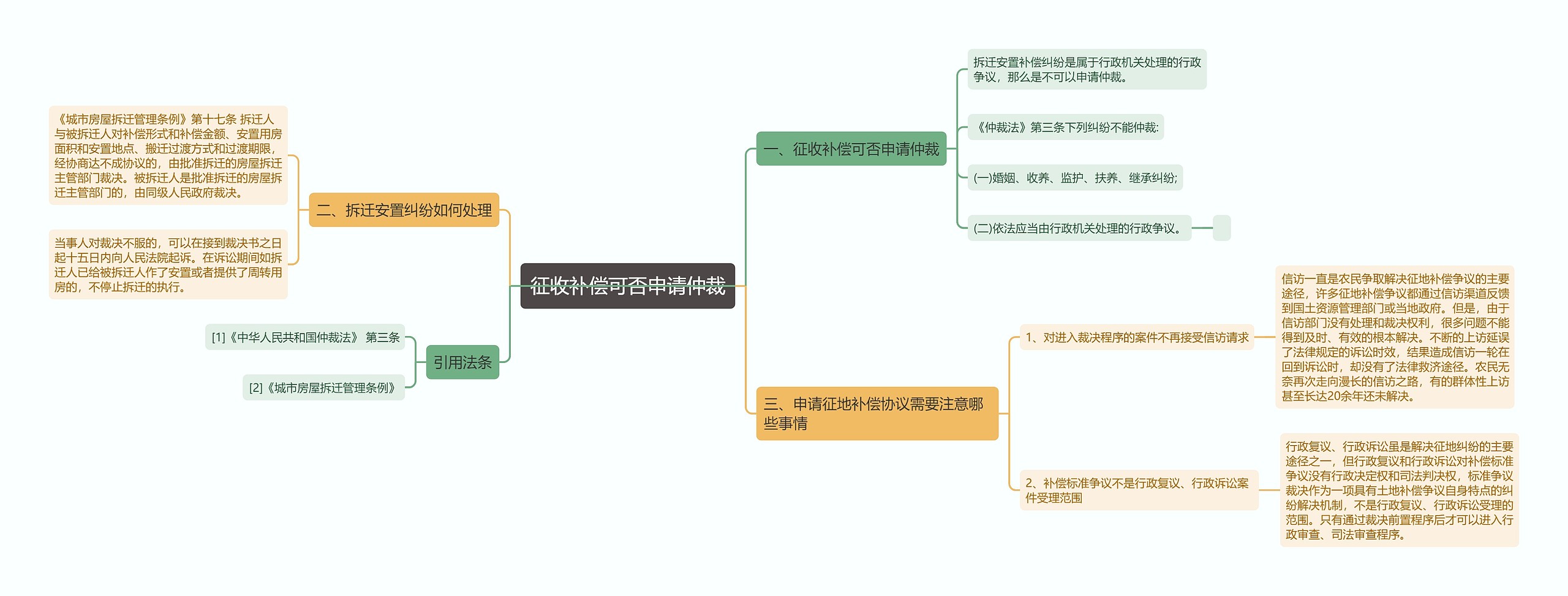 征收补偿可否申请仲裁思维导图