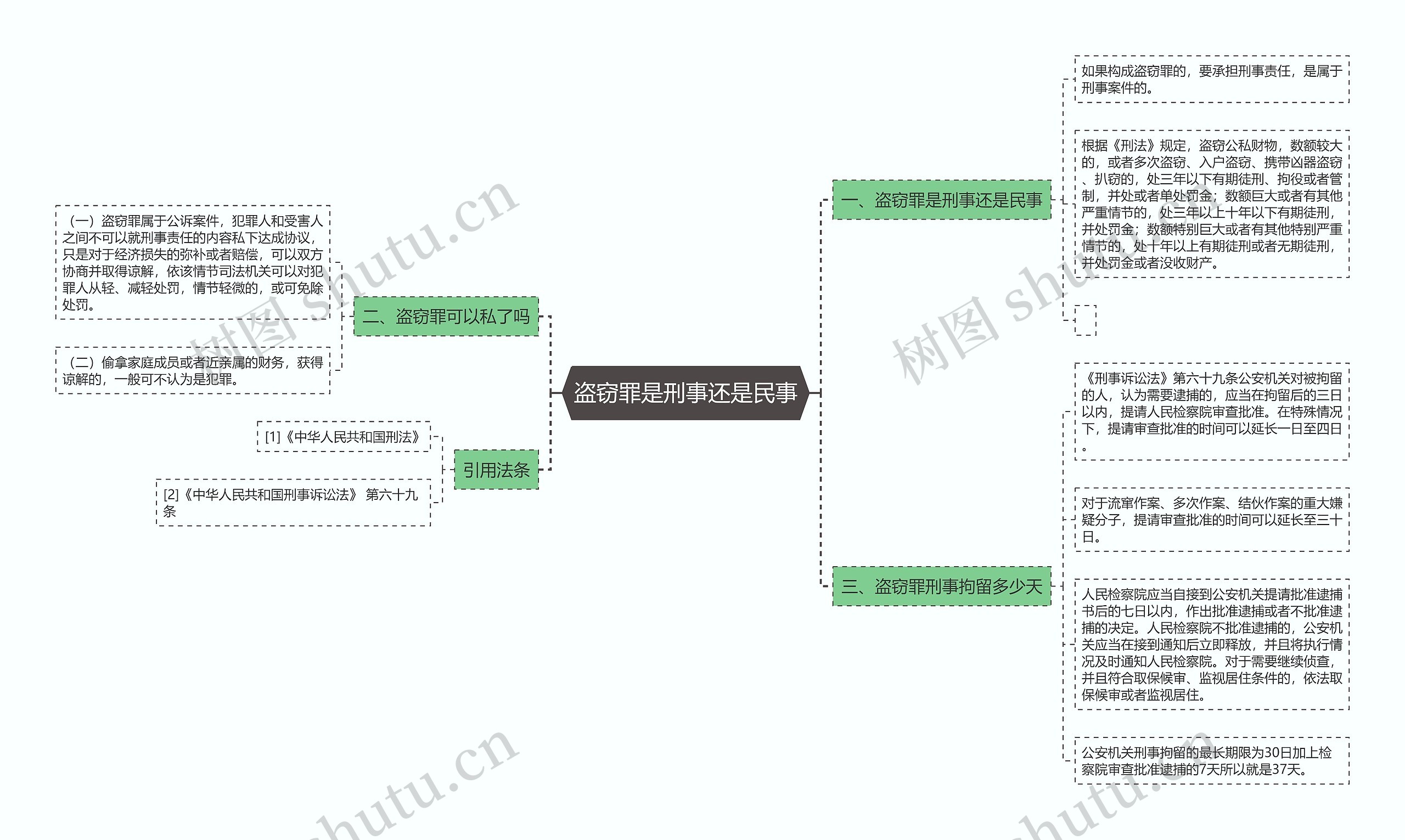 盗窃罪是刑事还是民事思维导图