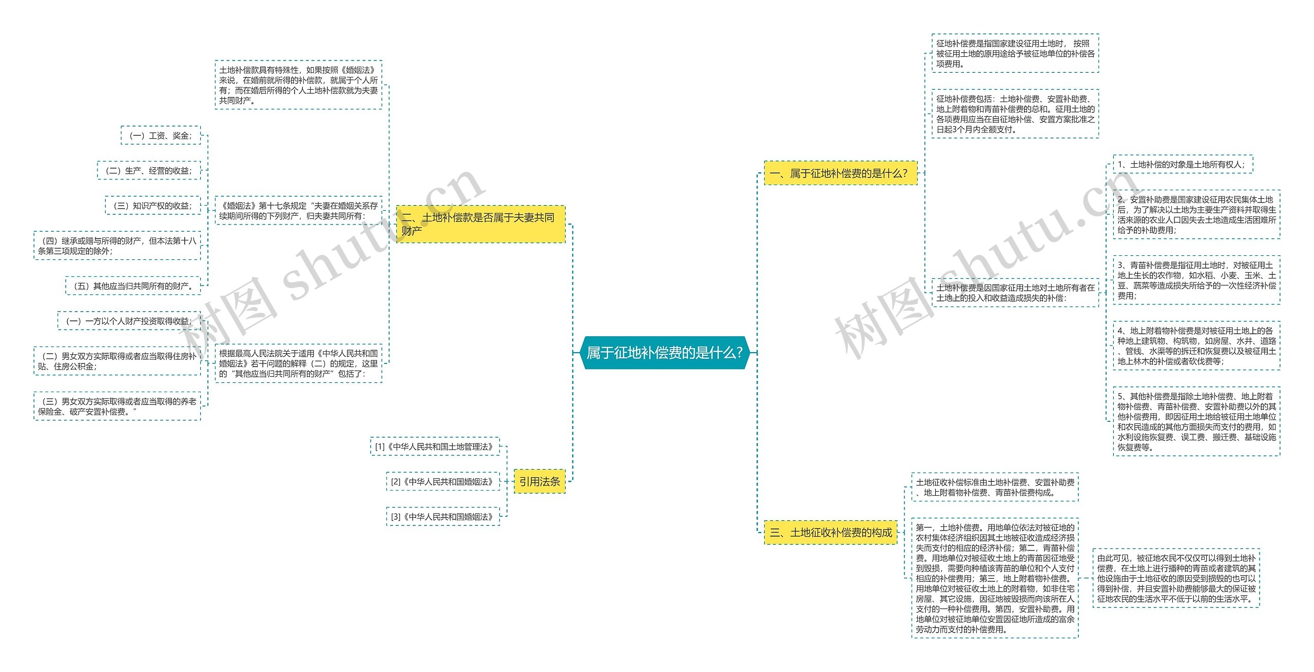 属于征地补偿费的是什么?思维导图