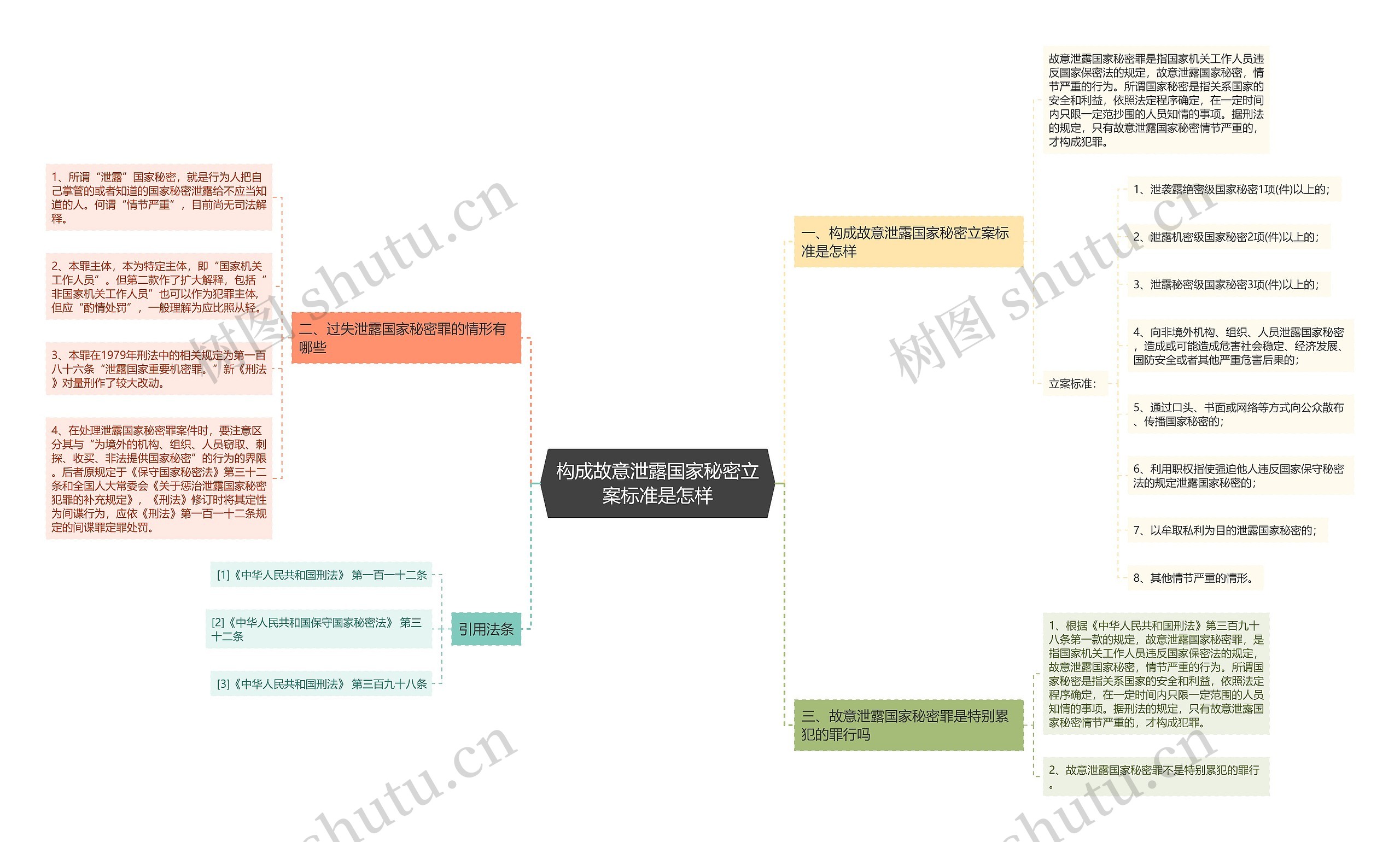 构成故意泄露国家秘密立案标准是怎样思维导图