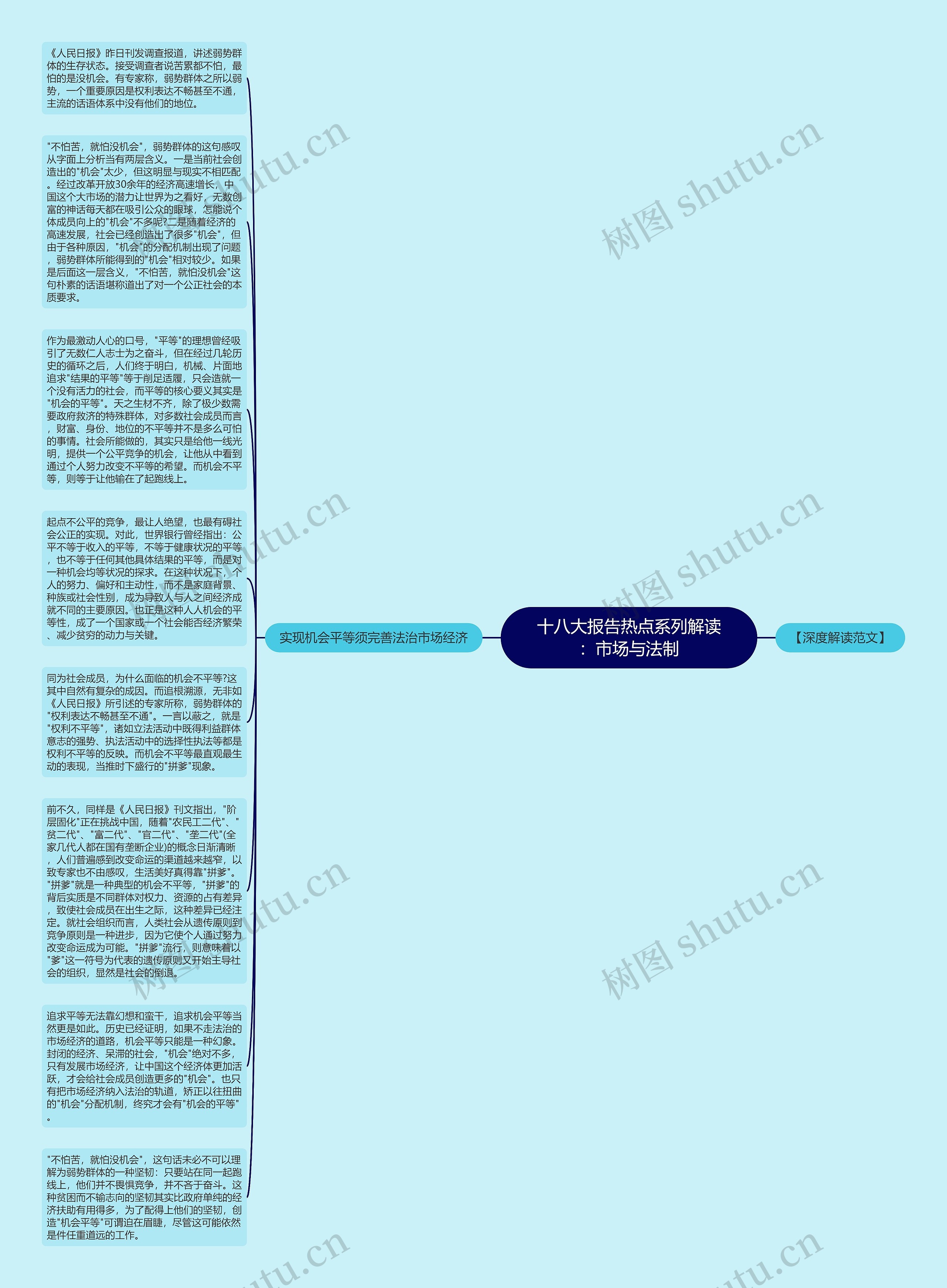 十八大报告热点系列解读：市场与法制思维导图