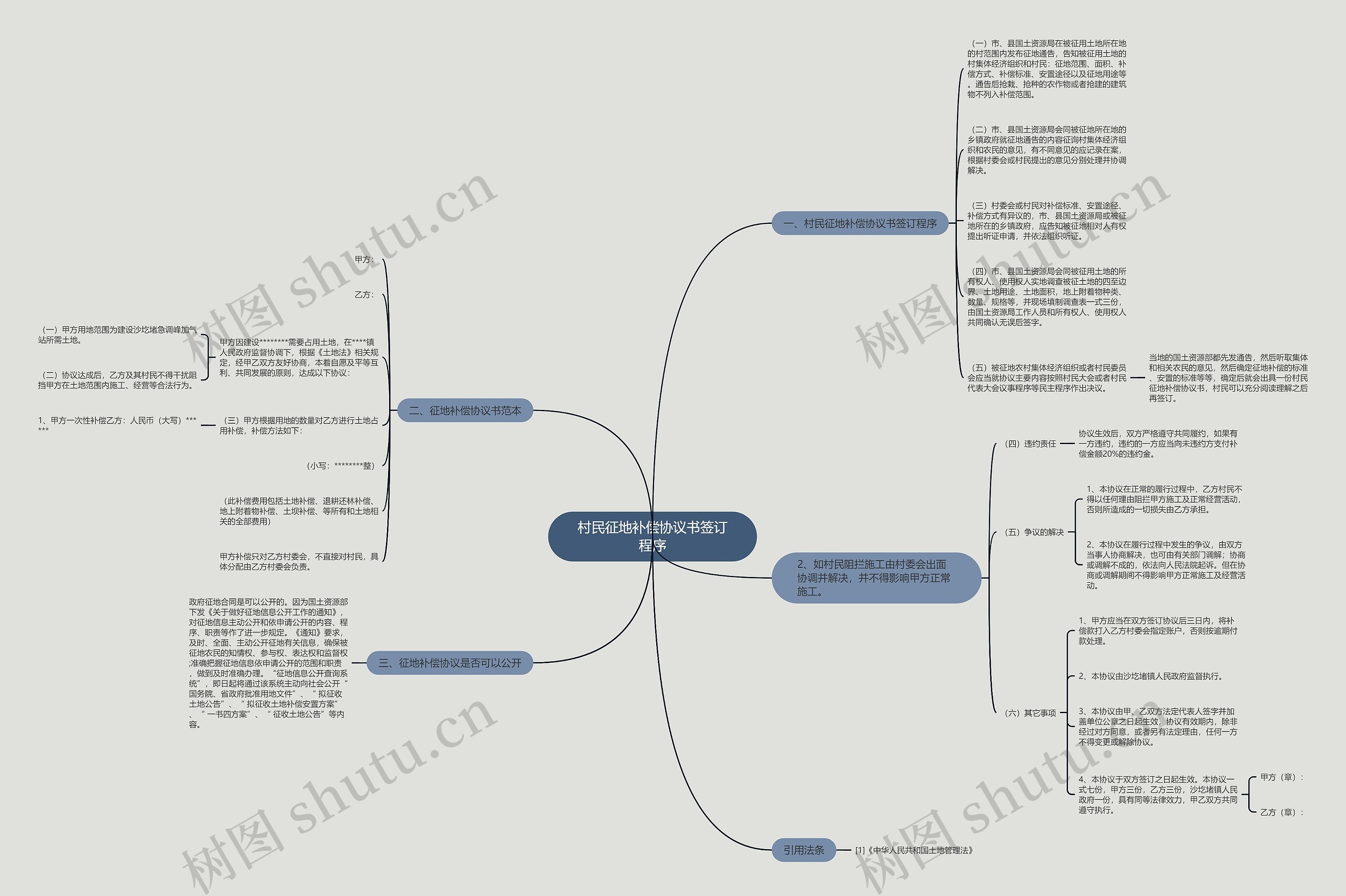 村民征地补偿协议书签订程序思维导图