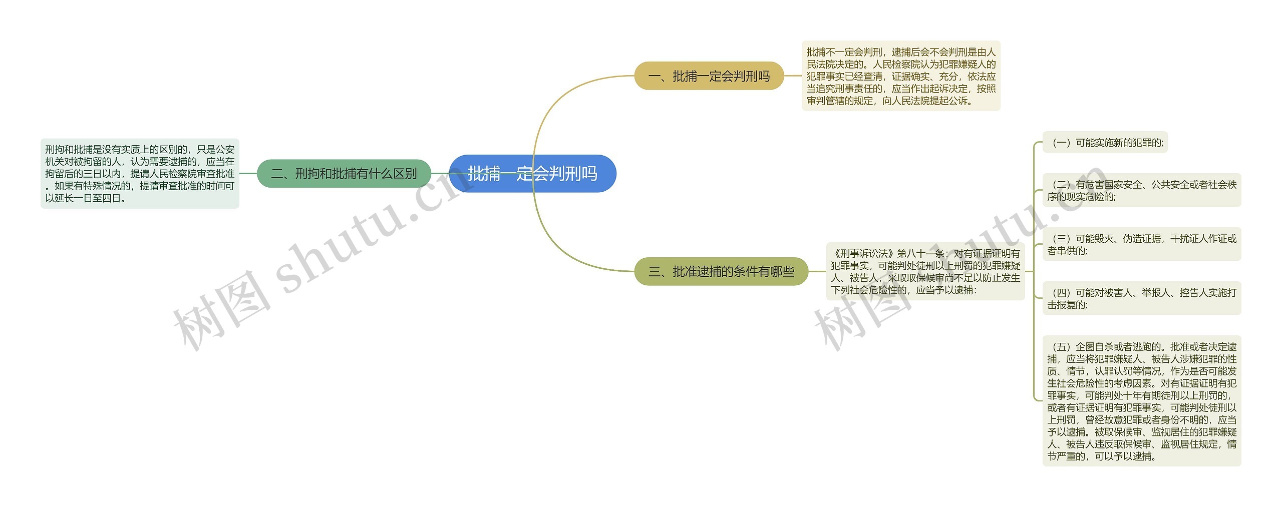 批捕一定会判刑吗