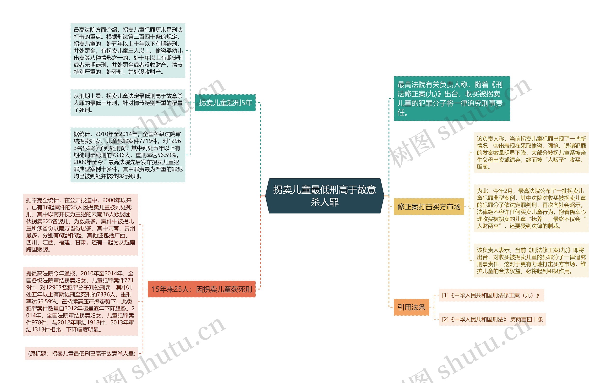 拐卖儿童最低刑高于故意杀人罪思维导图