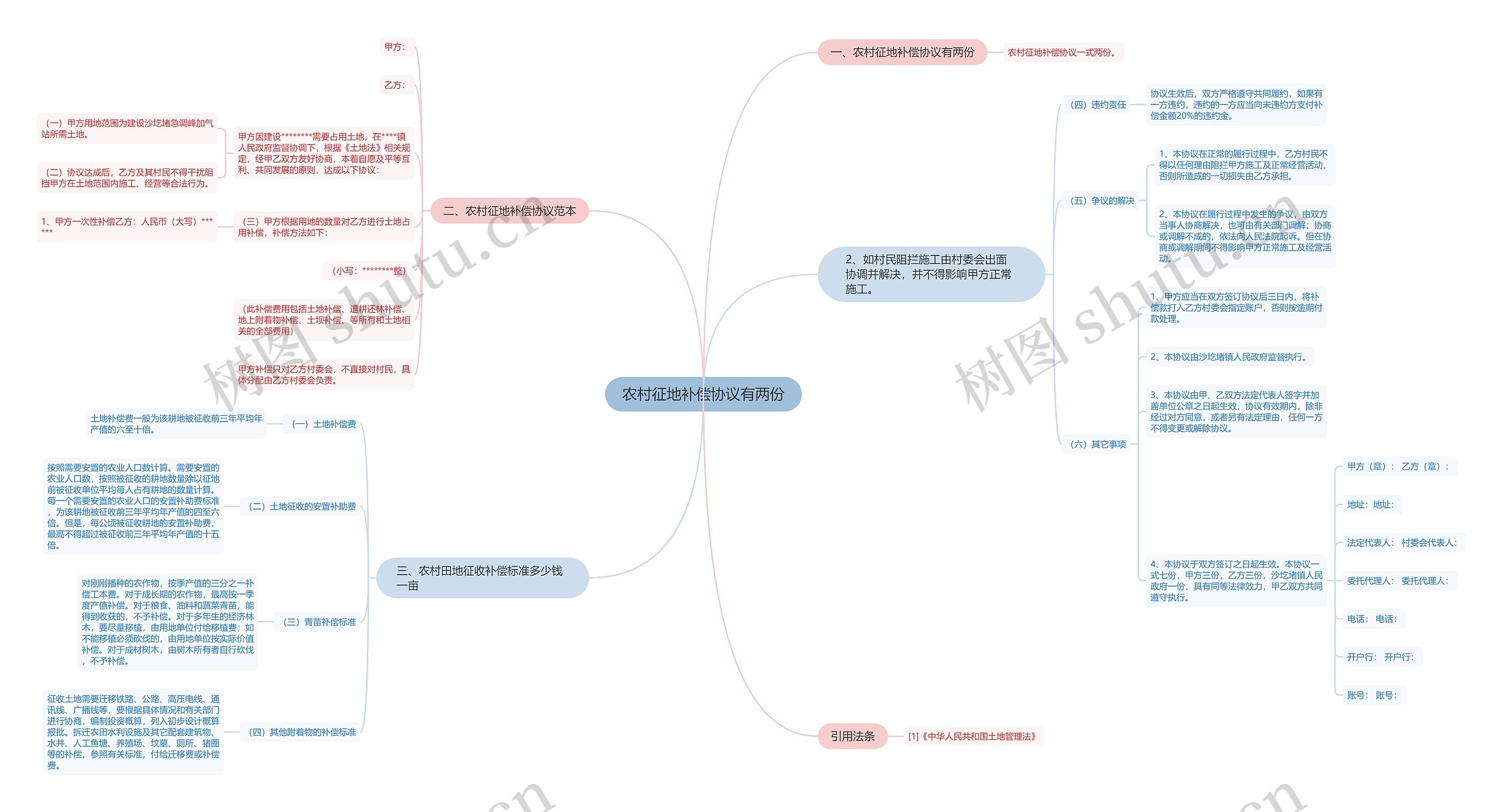 农村征地补偿协议有两份 农村征地补偿协议有两份
