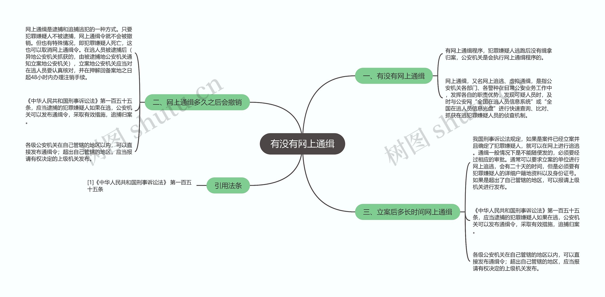 有没有网上通缉思维导图