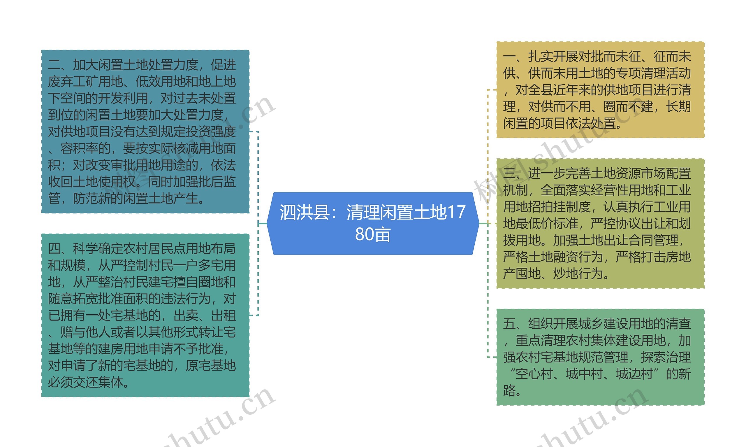 泗洪县：清理闲置土地1780亩思维导图