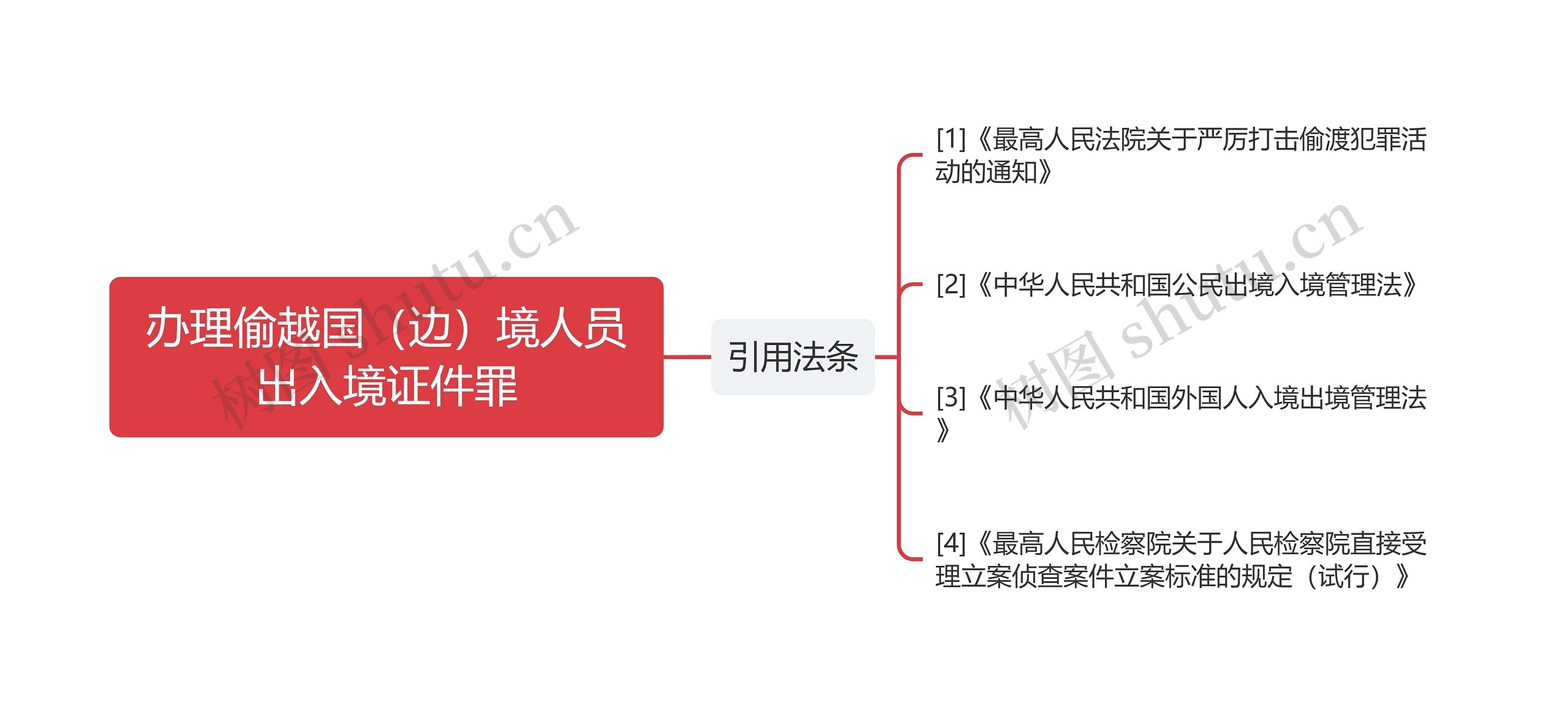 办理偷越国（边）境人员出入境证件罪思维导图