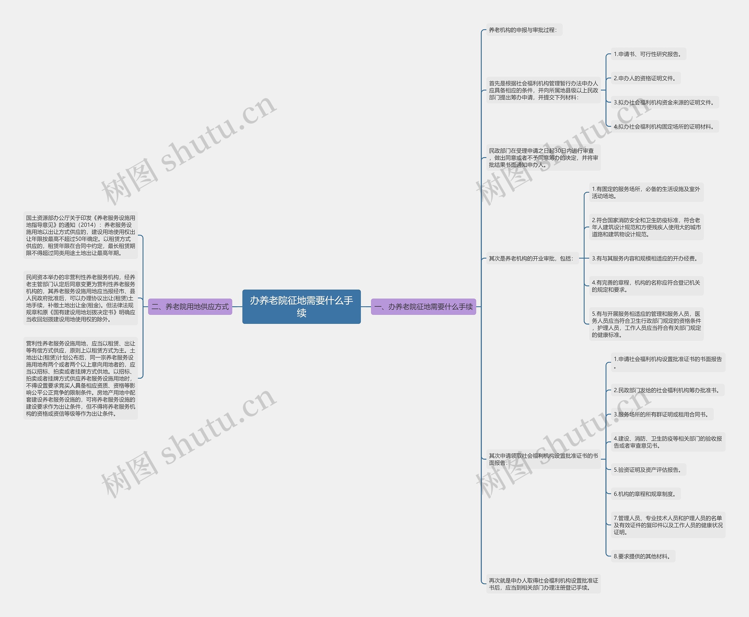 办养老院征地需要什么手续 办养老院征地需要什么手续