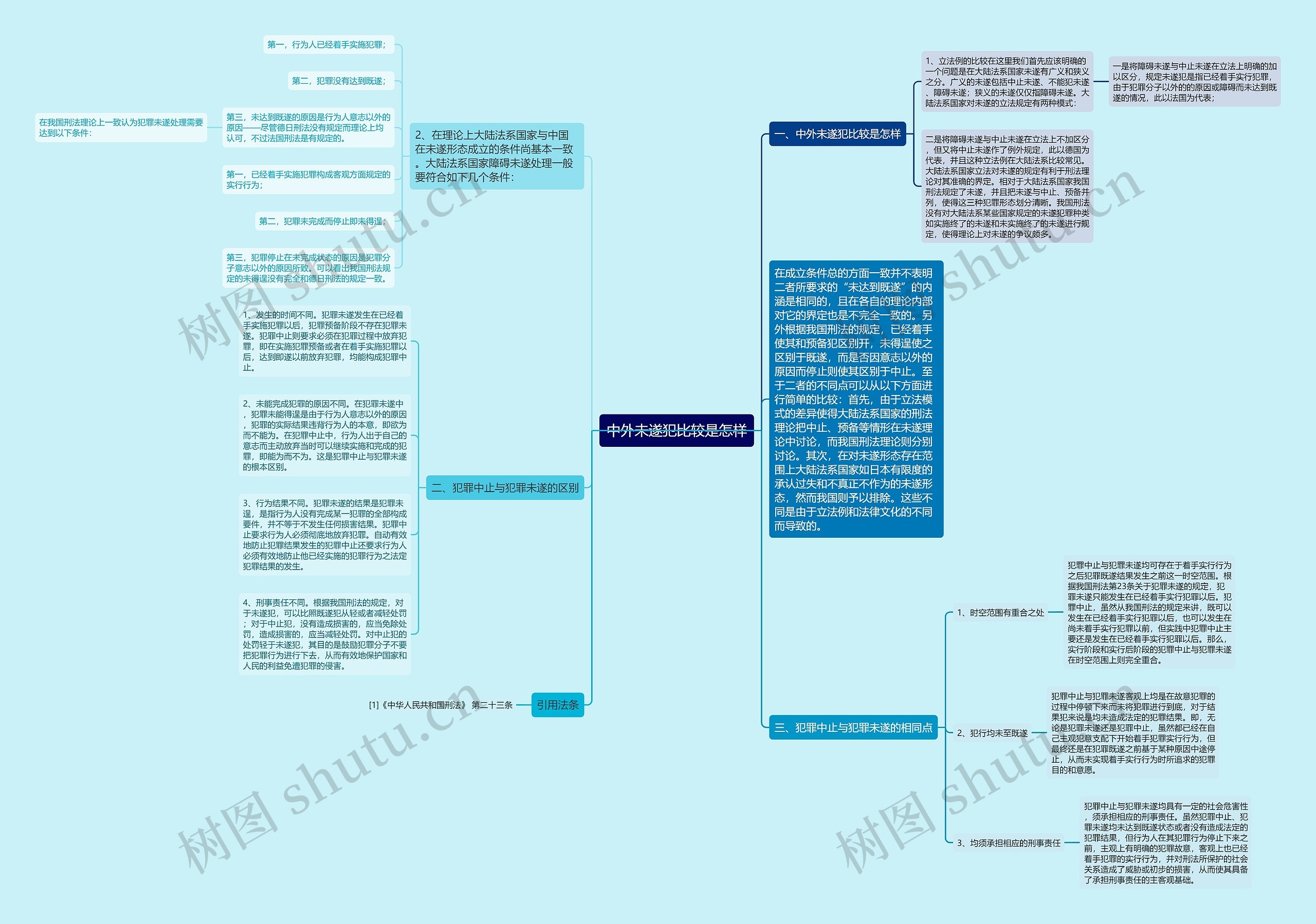 中外未遂犯比较是怎样思维导图高清图 中外未遂犯比较是怎样思维导图