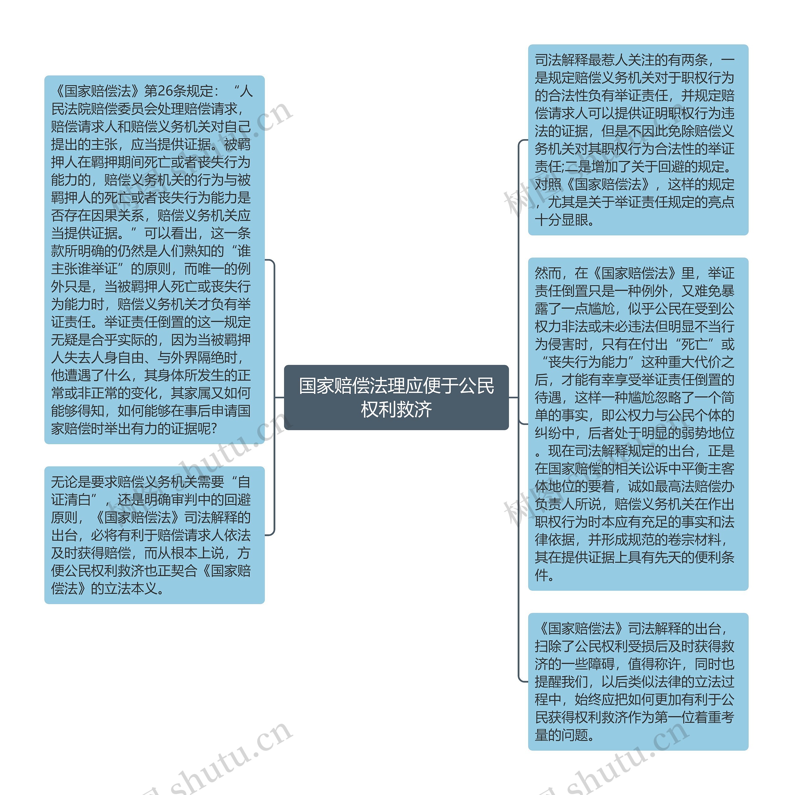 国家赔偿法理应便于公民权利救济思维导图