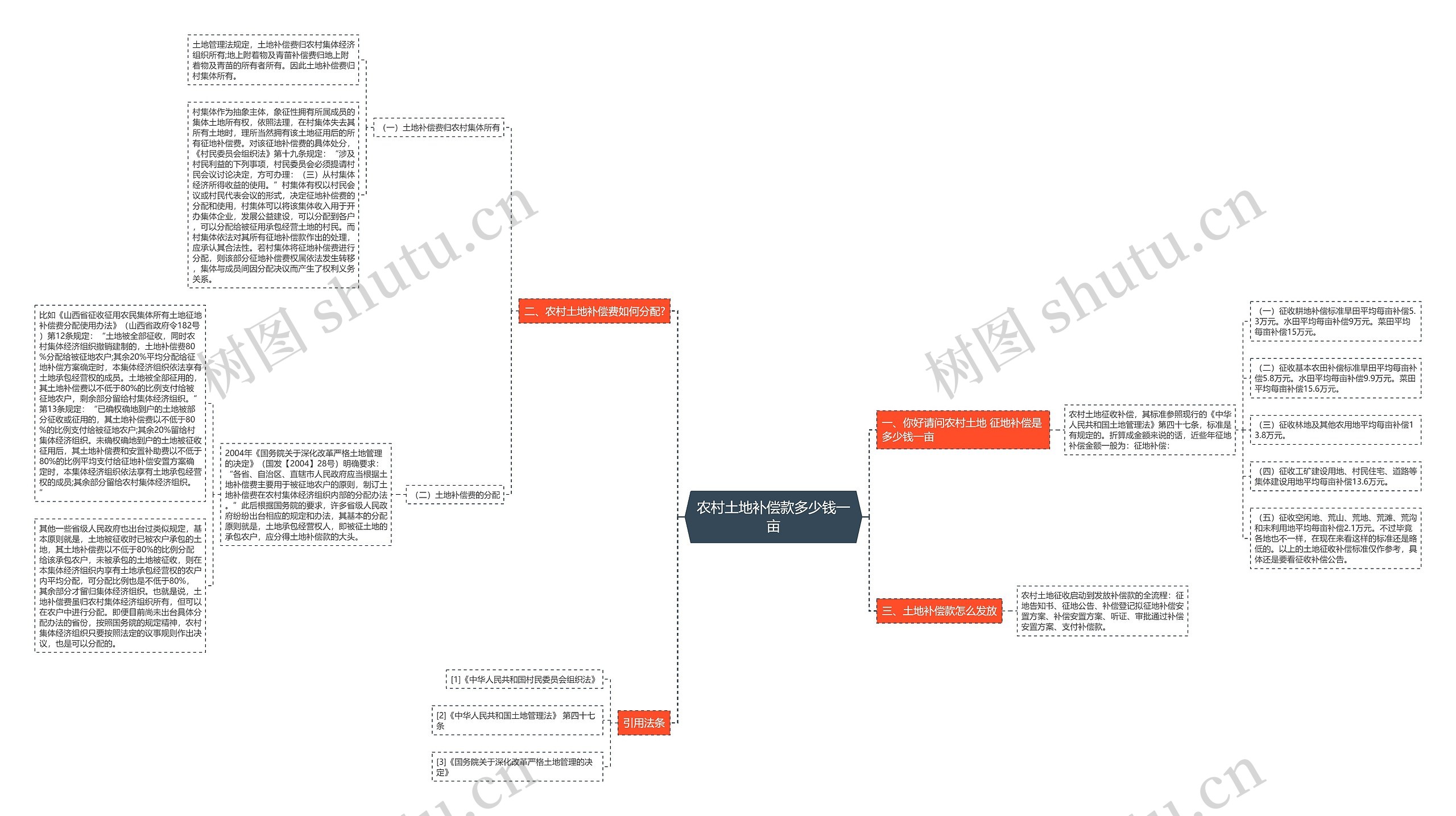 农村土地补偿款多少钱一亩思维导图