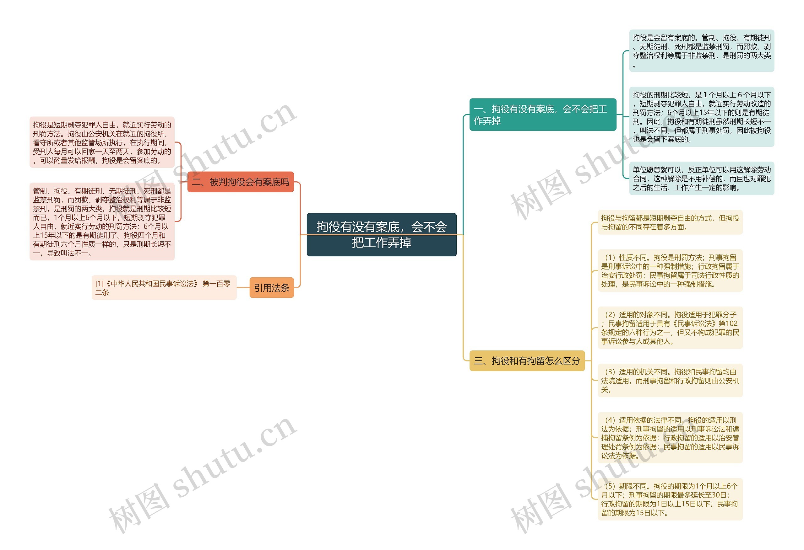 拘役有没有案底，会不会把工作弄掉思维导图