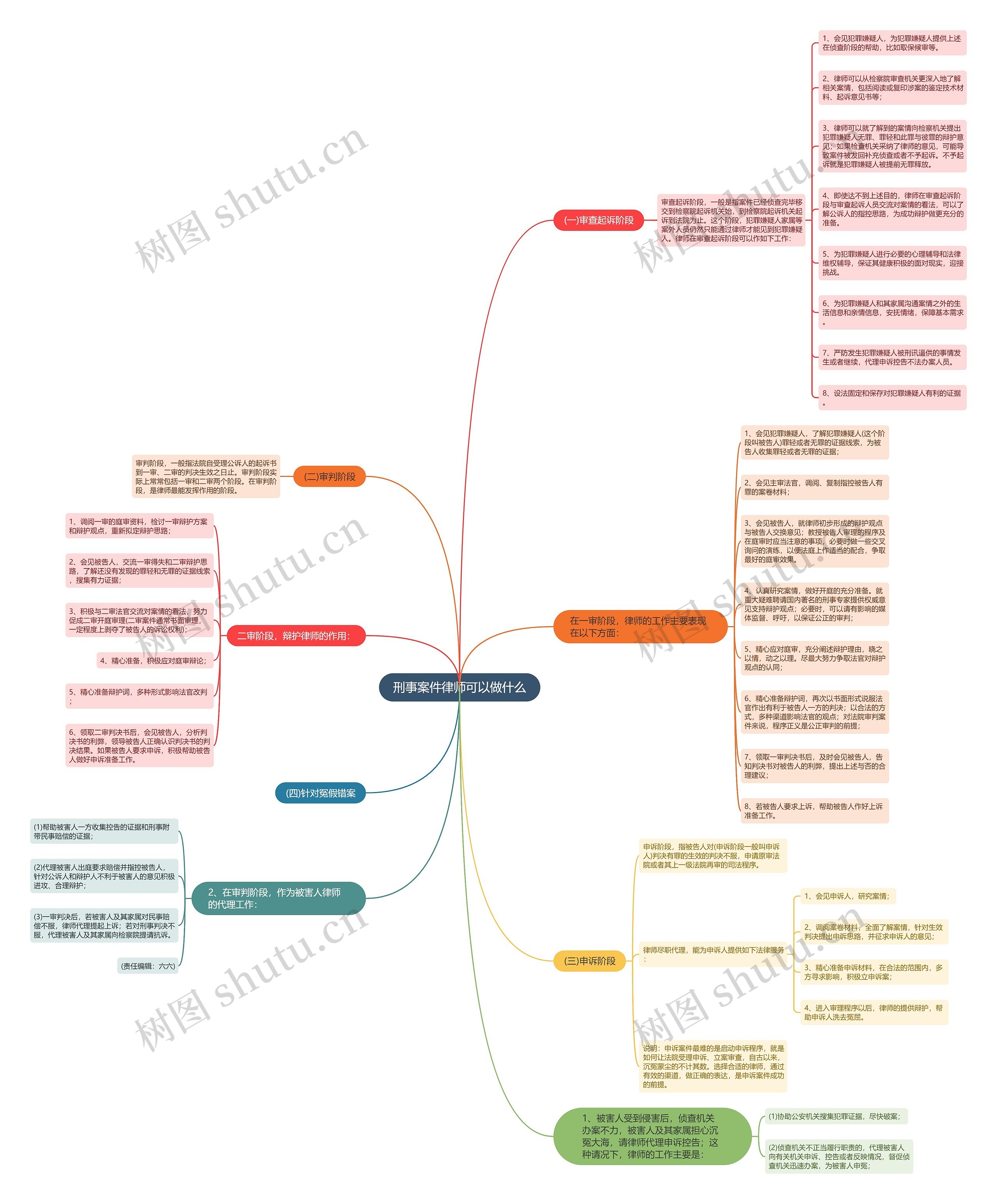 刑事案件律师可以做什么思维导图