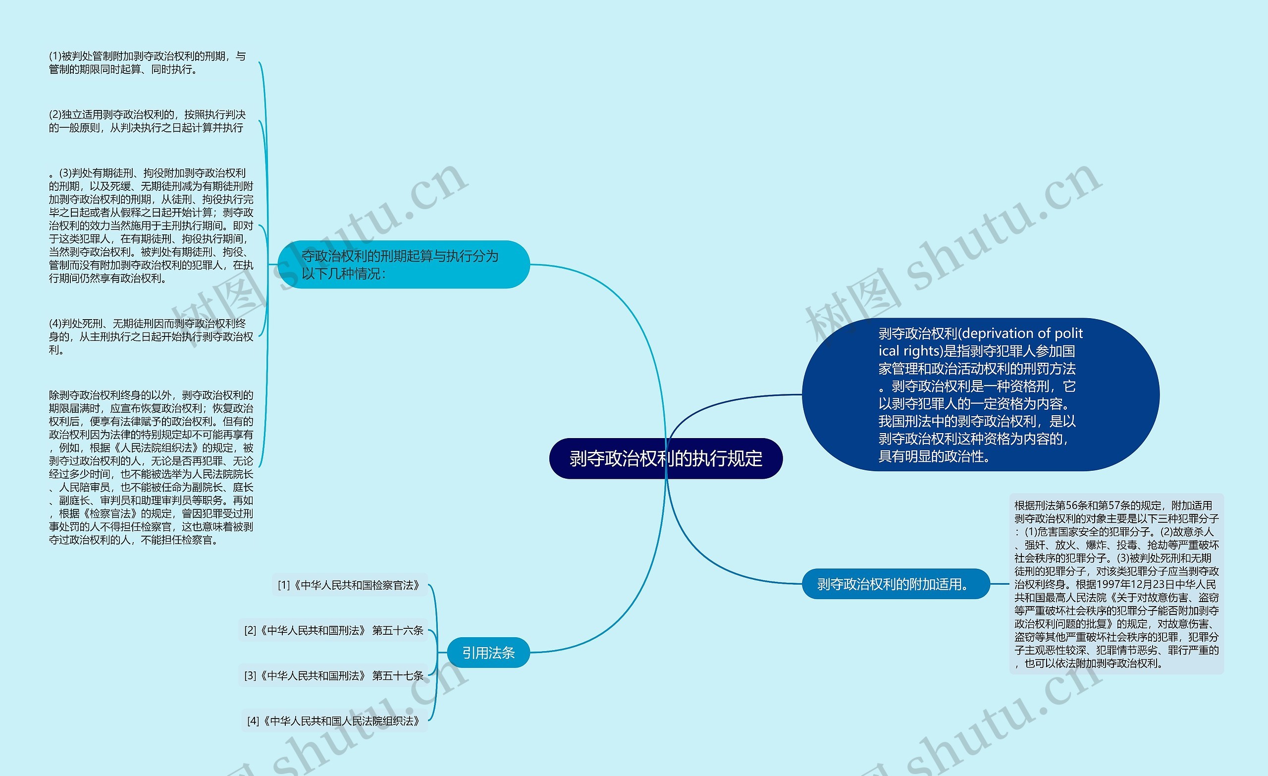 剥夺政治权利的执行规定思维导图