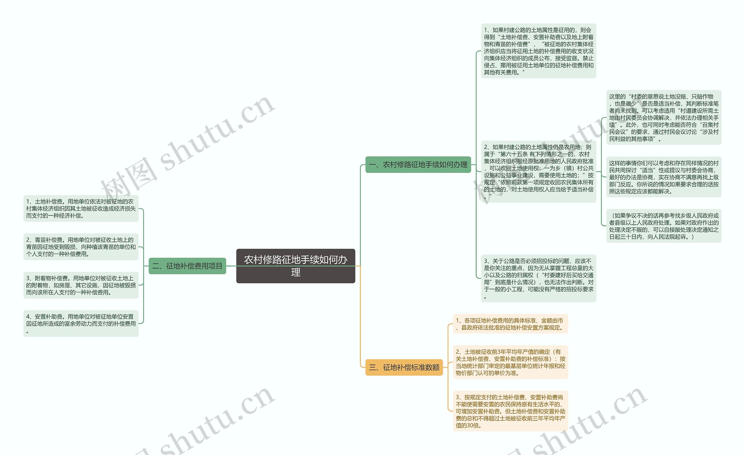 农村修路征地手续如何办理思维导图