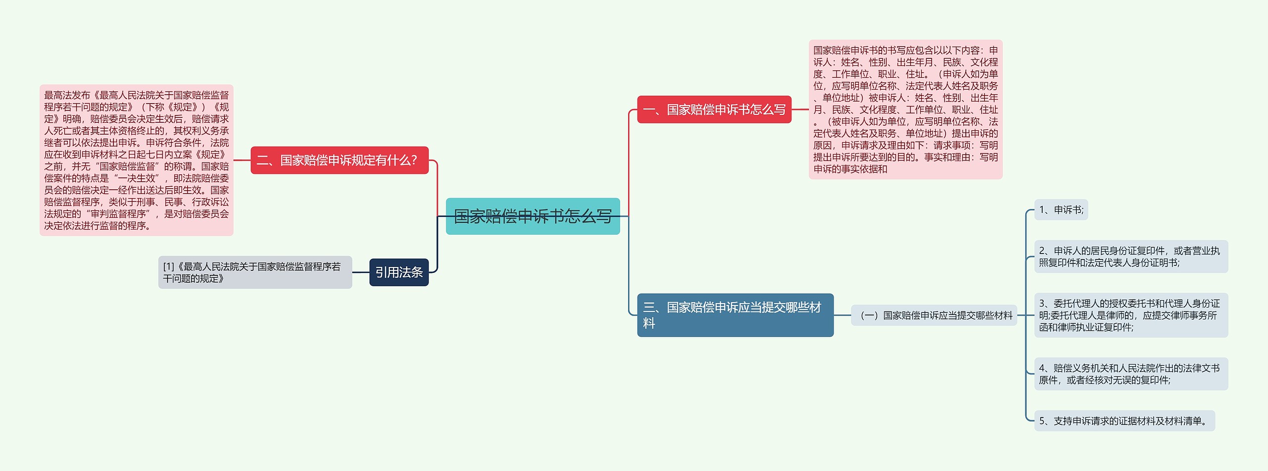 国家赔偿申诉书怎么写思维导图