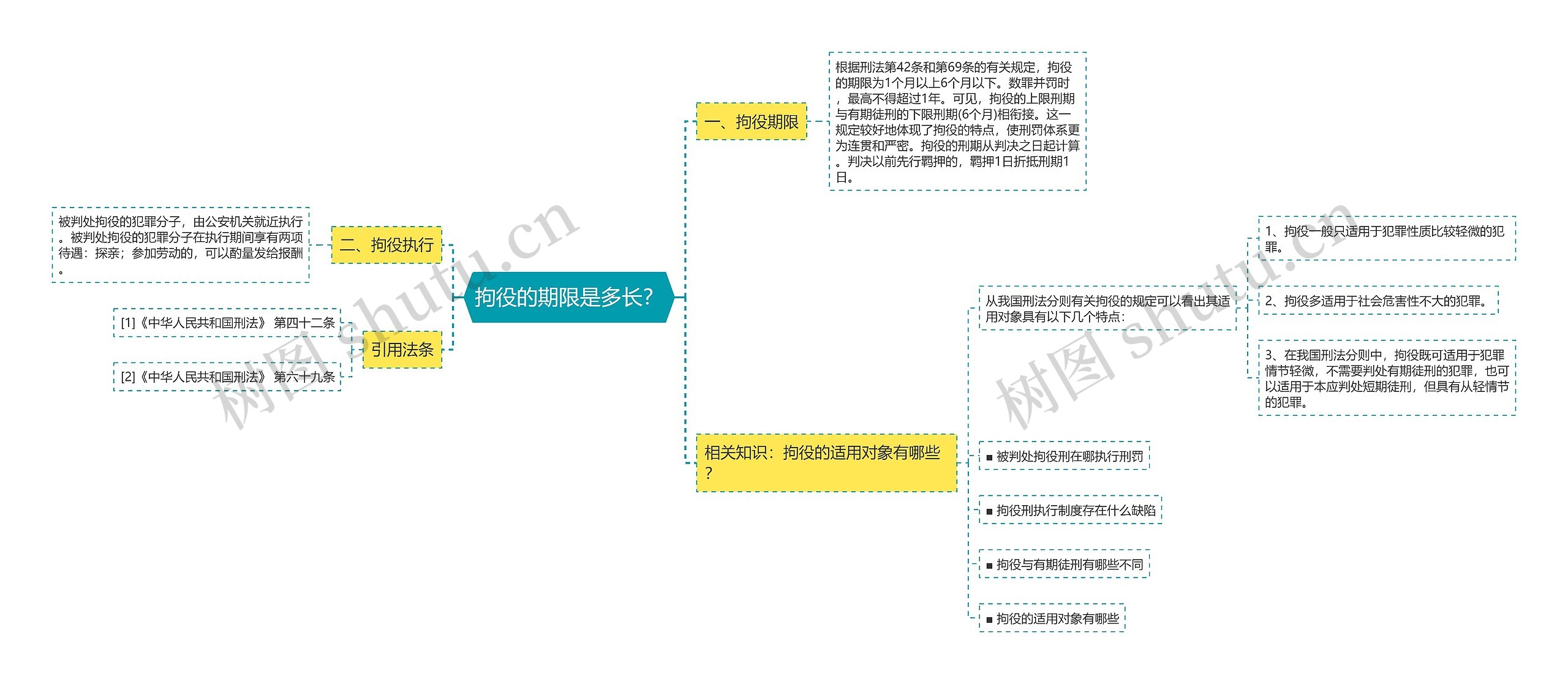 拘役的期限是多长？思维导图