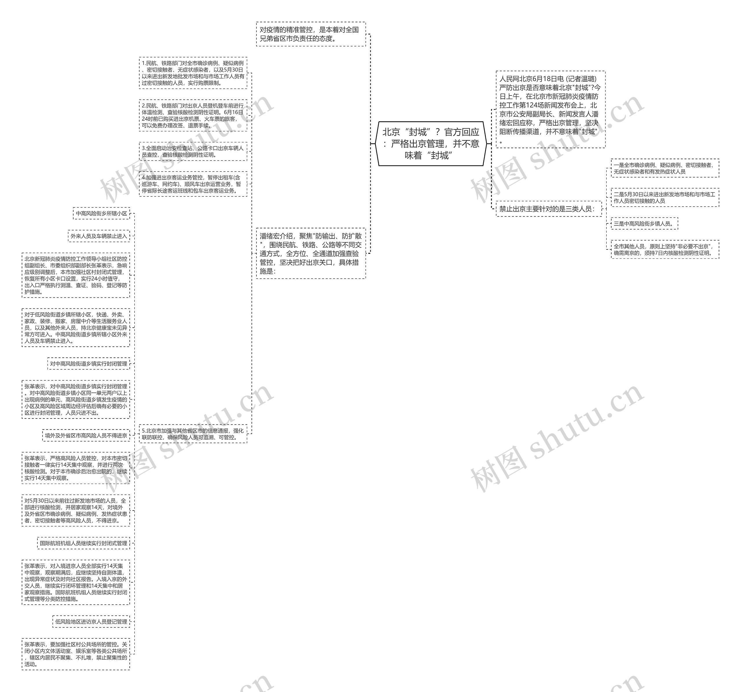 北京“封城”？官方回应：严格出京管理，并不意味着“封城”思维导图