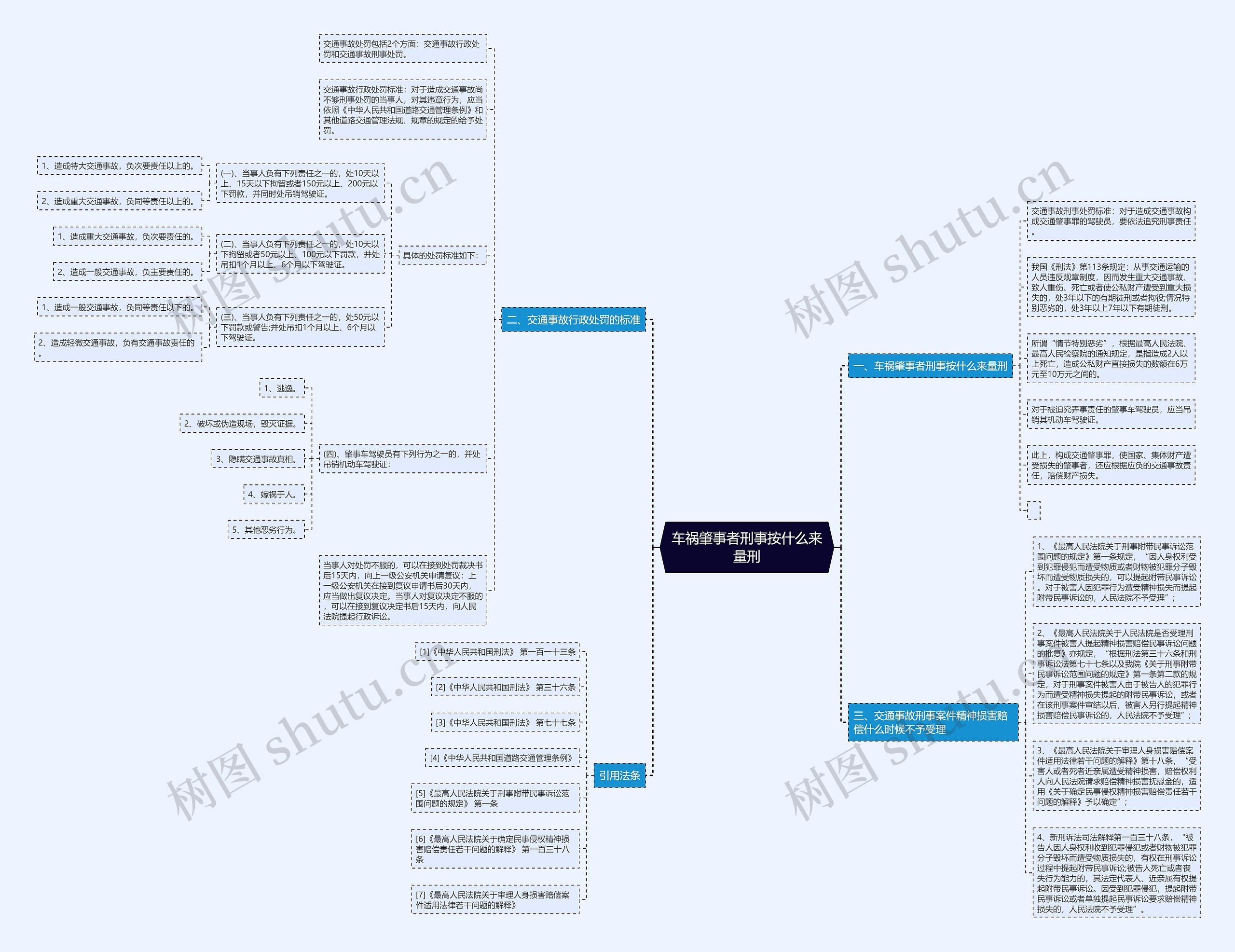 车祸肇事者刑事按什么来量刑思维导图