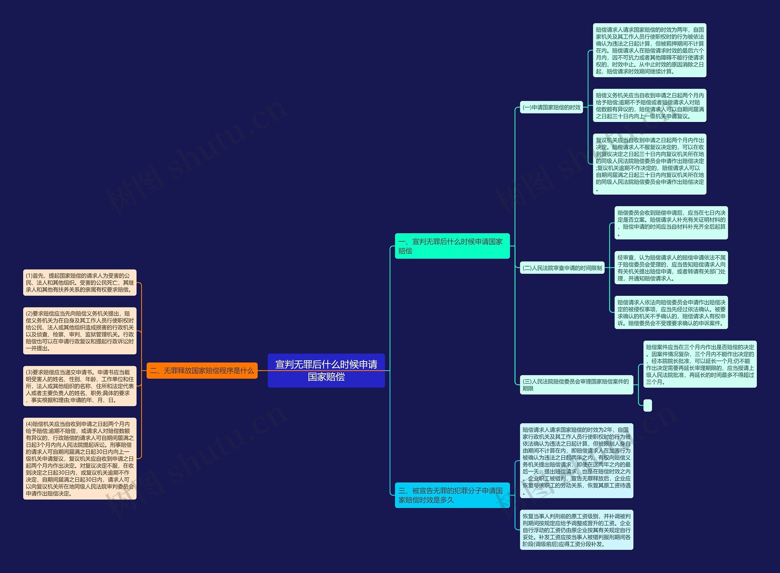 宣判无罪后什么时候申请国家赔偿思维导图