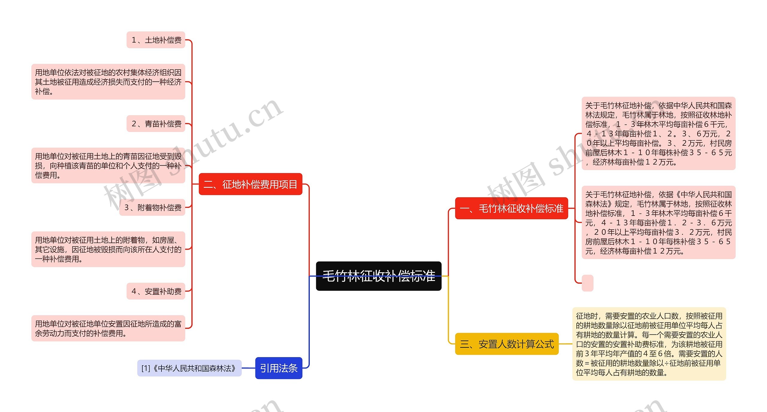 毛竹林征收补偿标准思维导图