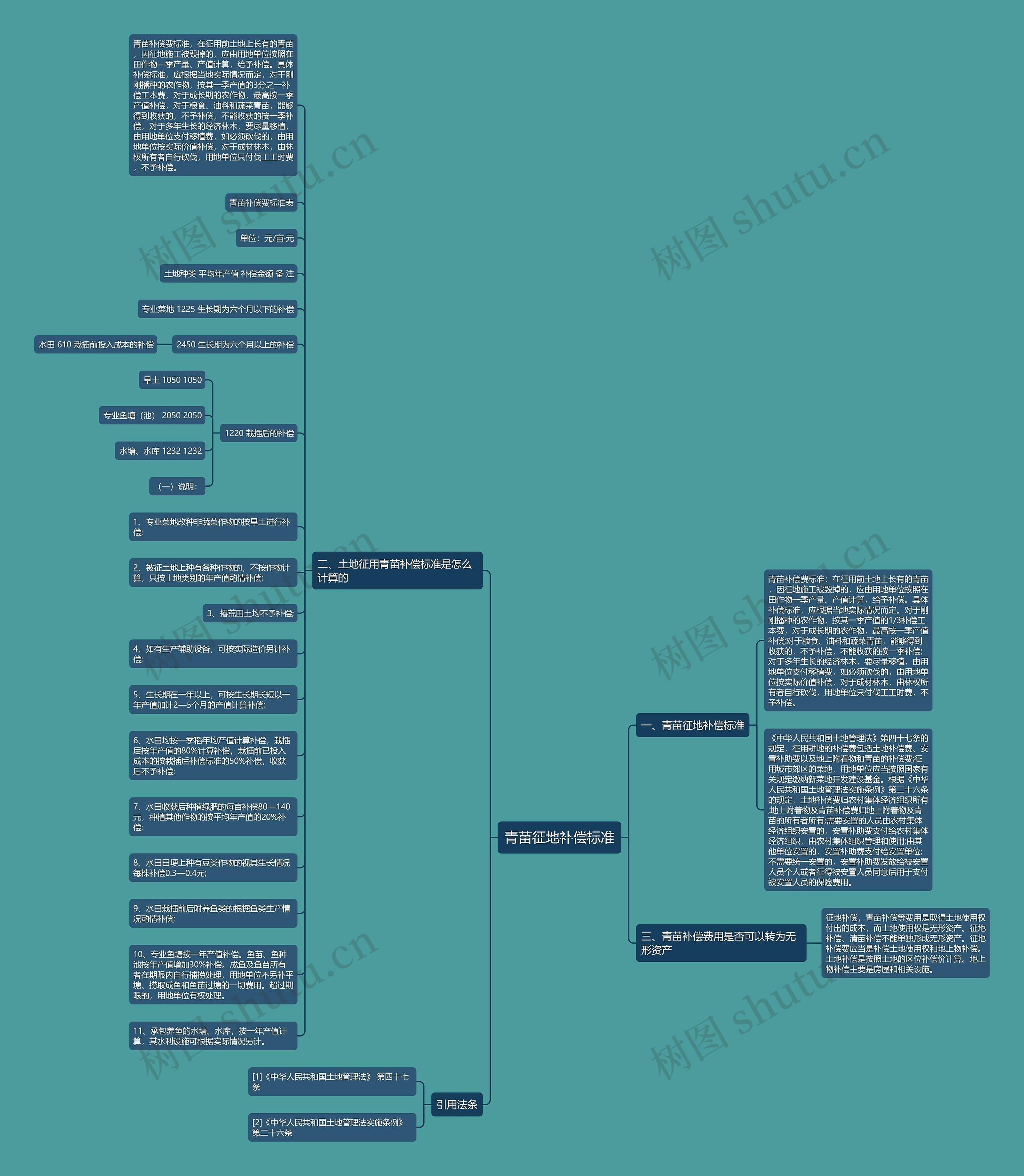 青苗征地补偿标准思维导图