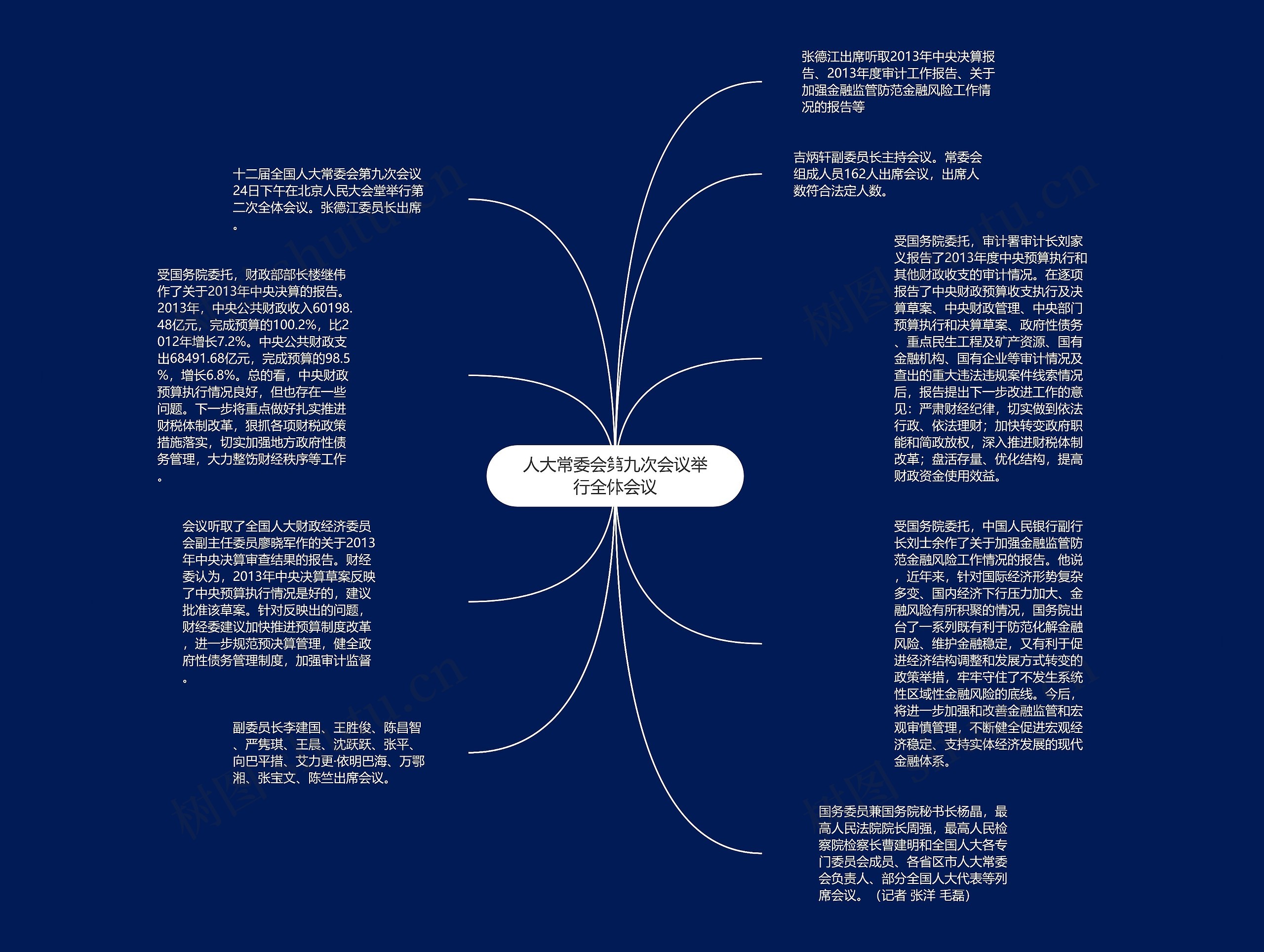 人大常委会第九次会议举行全体会议思维导图