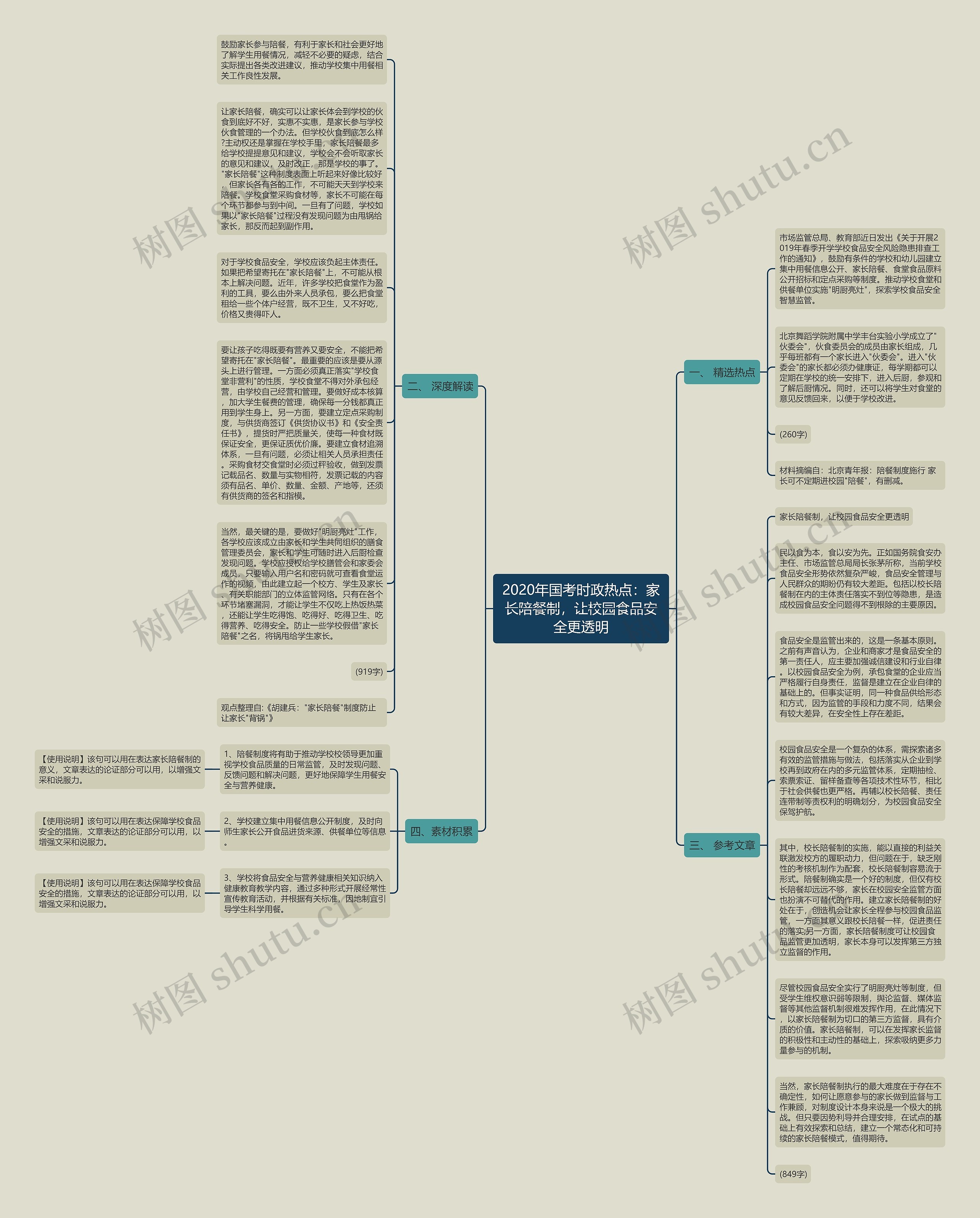2020年国考时政热点：家长陪餐制，让校园食品安全更透明思维导图