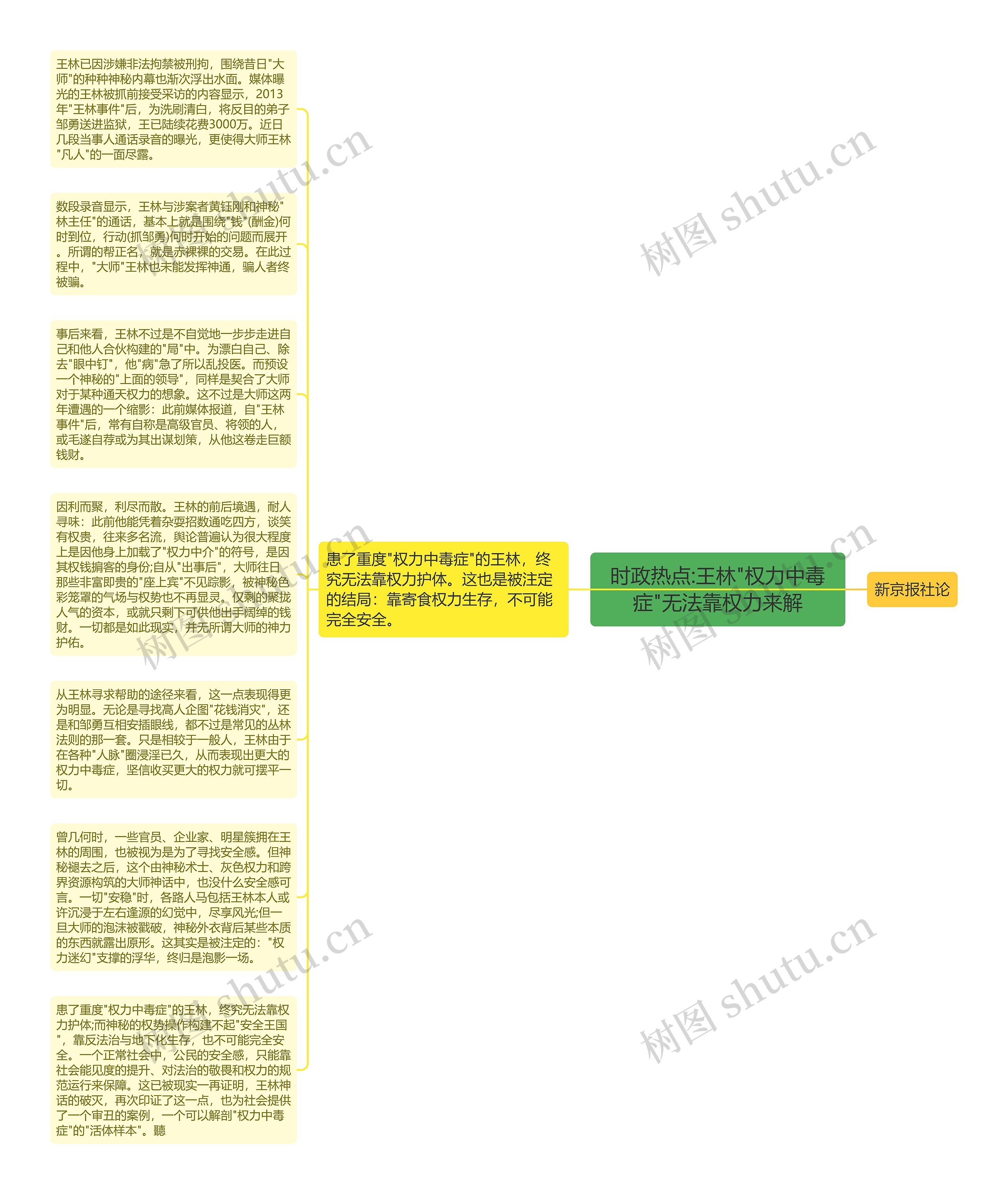 时政热点:王林"权力中毒症"无法靠权力来解思维导图