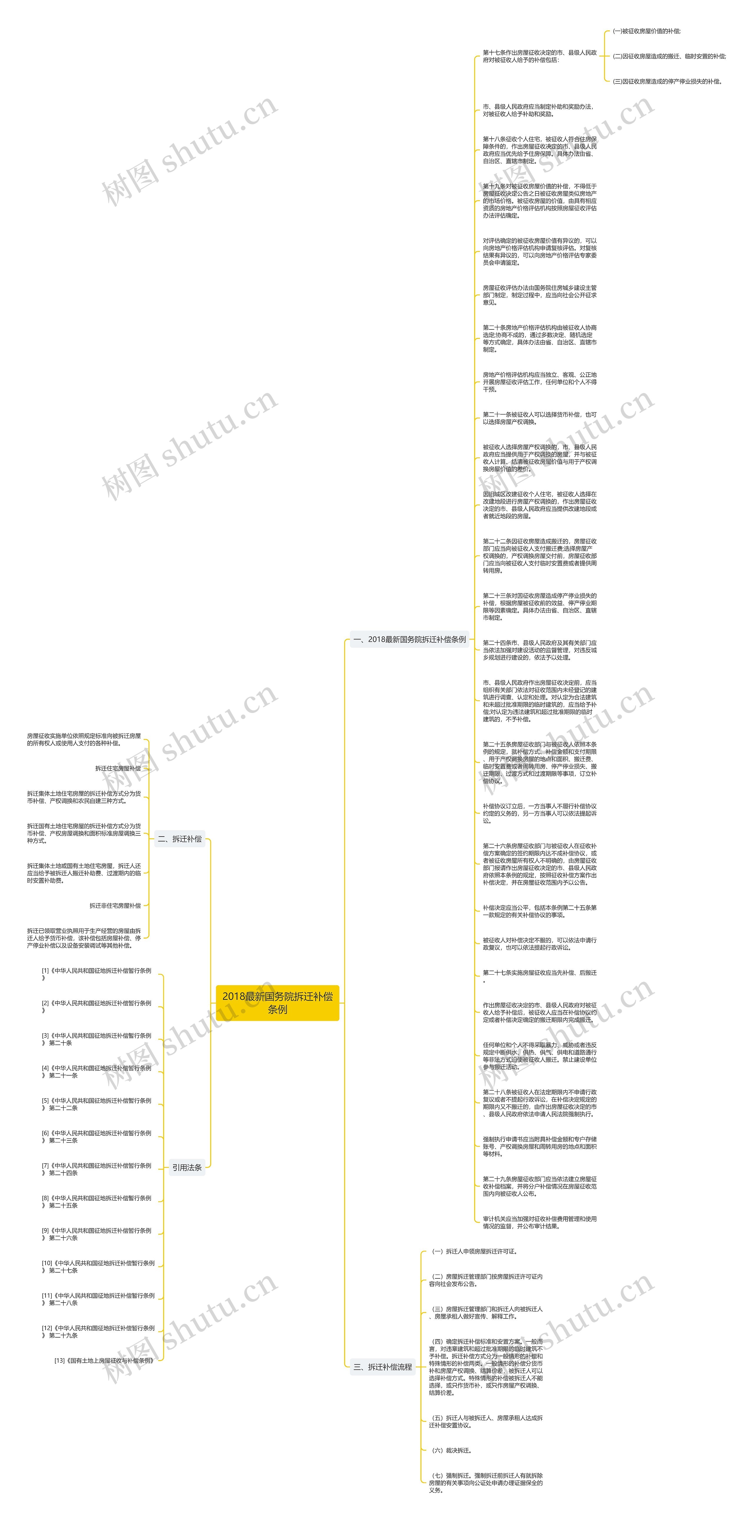 2018最新国务院拆迁补偿条例思维导图