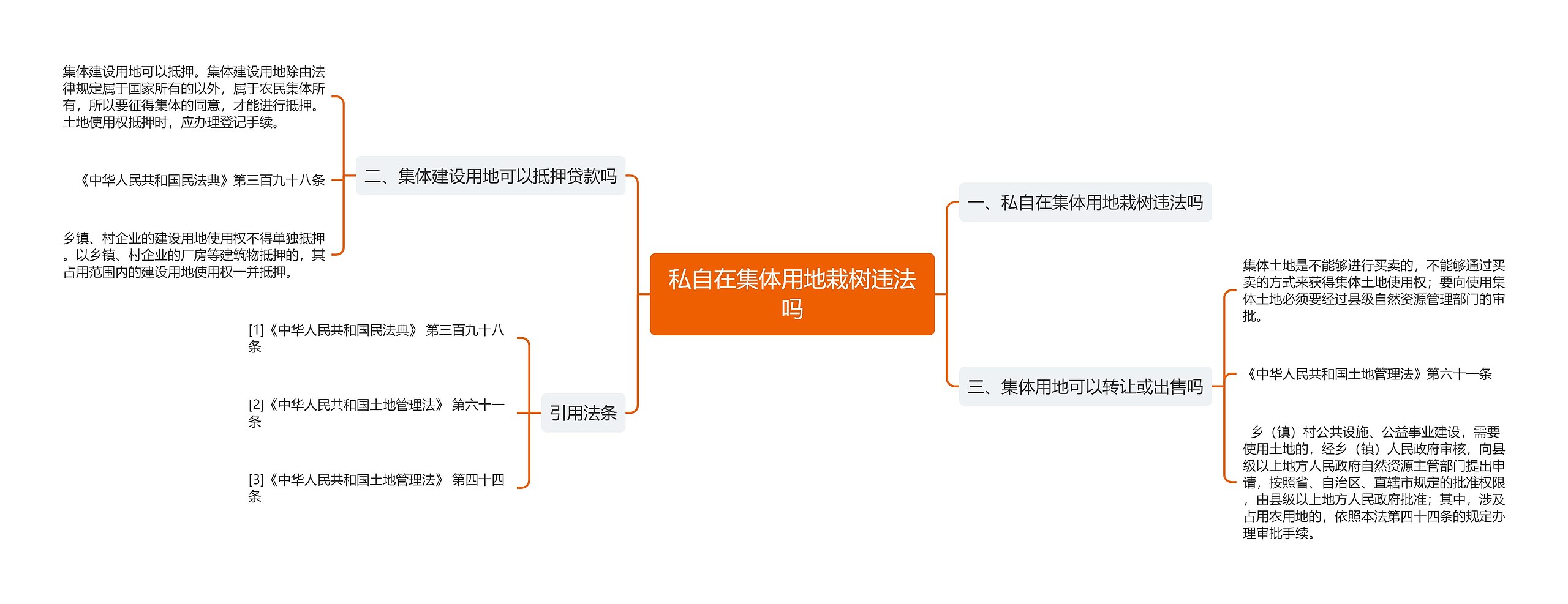 私自在集体用地栽树违法吗思维导图