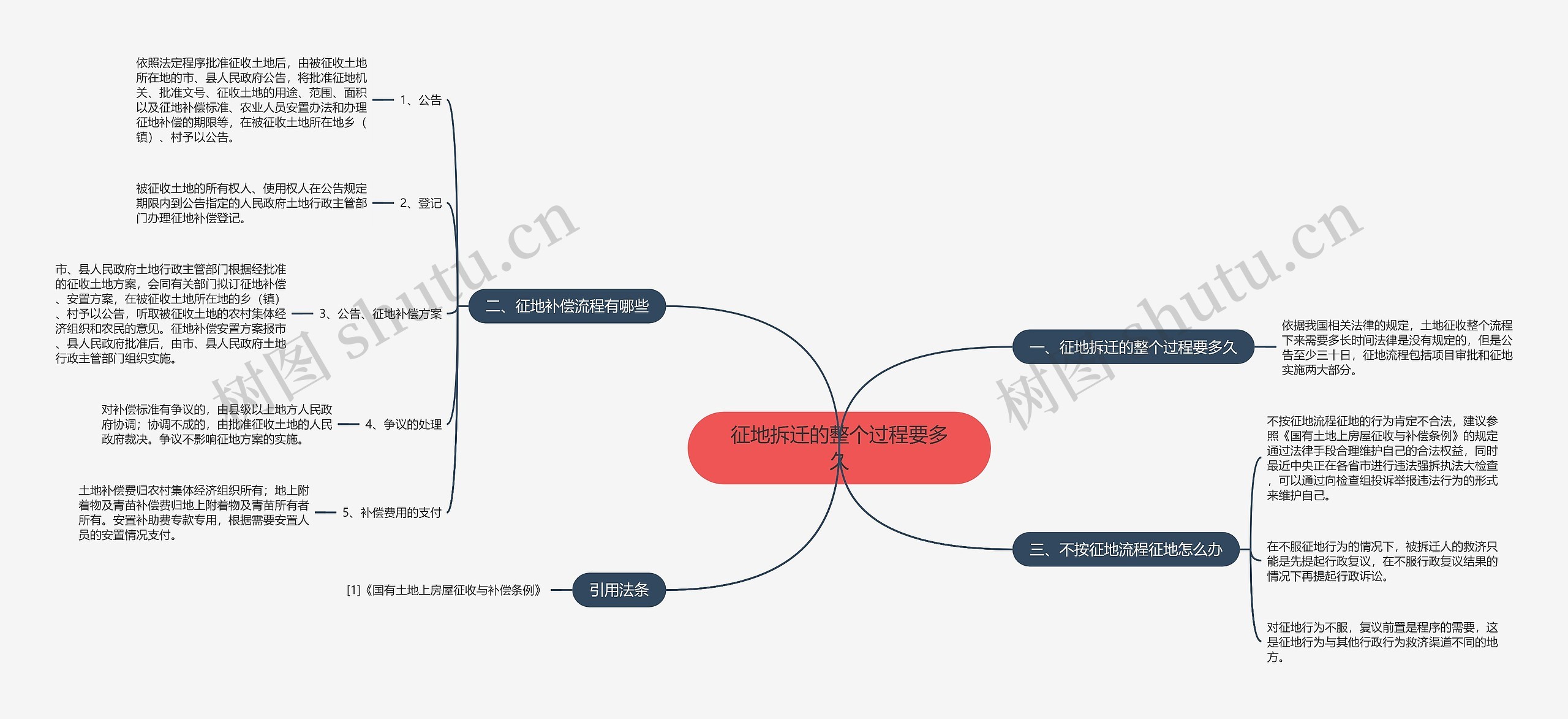 征地拆迁的整个过程要多久思维导图