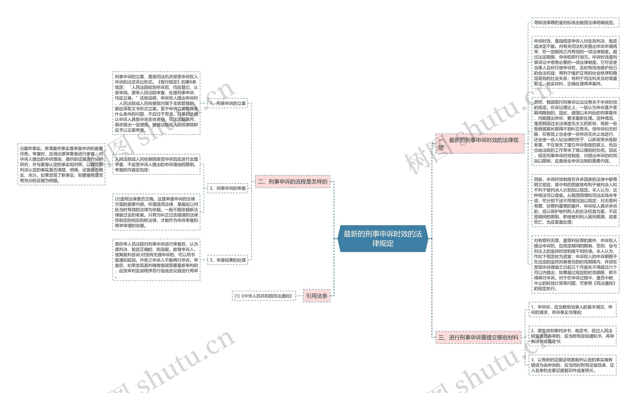 最新的刑事申诉时效的法律规定思维导图