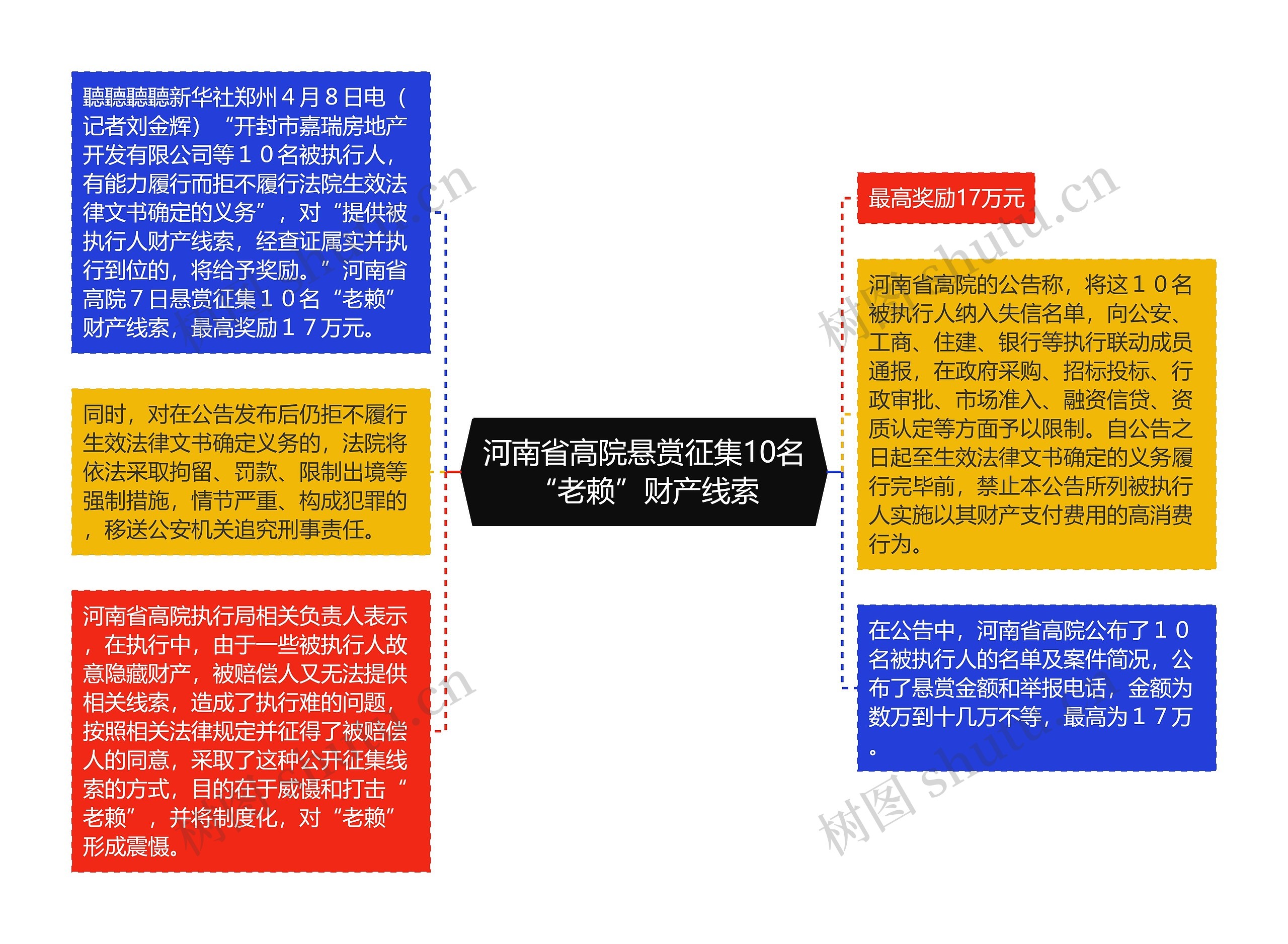 河南省高院悬赏征集10名“老赖”财产线索思维导图