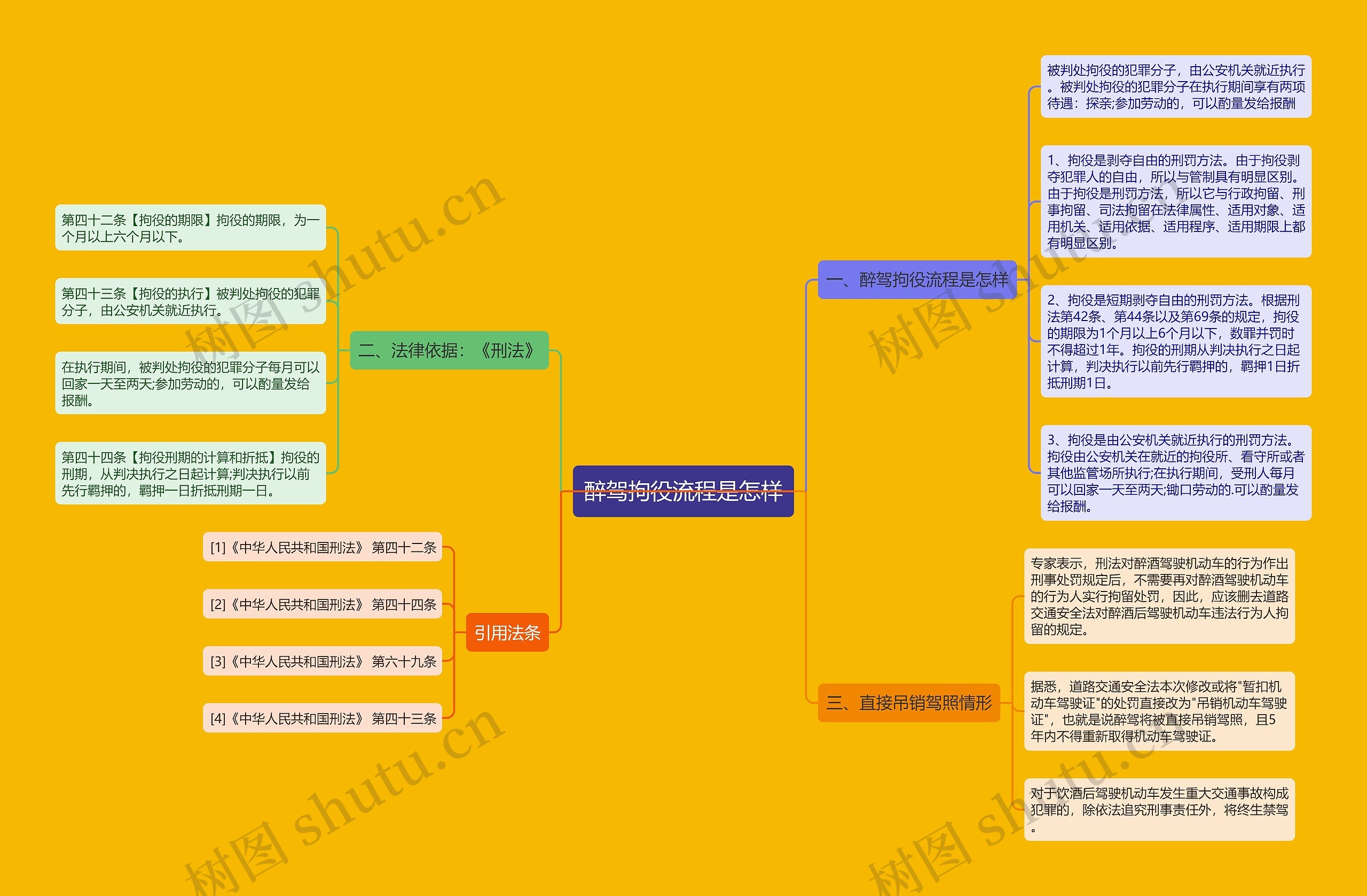 醉驾拘役流程是怎样思维导图