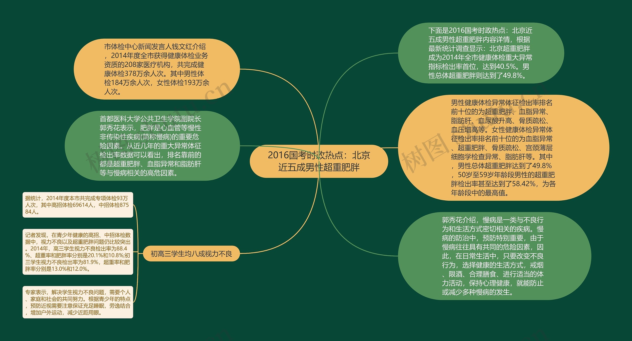 2016国考时政热点：北京近五成男性超重肥胖思维导图